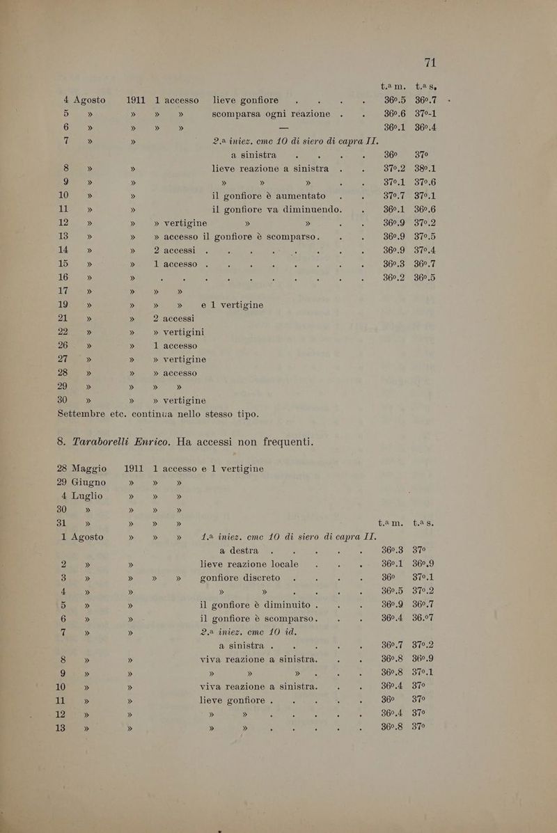 4 Agosto 1911 1 accesso lieve gonfiore . P 7 È 360.5 360.7 5» » » » scomparsa ogni reazione . _ 360.6 370-1 6 » » » » _ 360,1 360.4 7 » » 2Q.a iniez. cme 10 di siero di capra II. a sinistra ; ; : : 360 370 8 » » lieve reazione a sinistra . ; 370,2 380.1 9 » » » » » 2 à 370.1 379.6 10» » il gonfiore è aumentato . : 370.7 379.1 Afan d » il gonfiore va diminuendo. . 360.1 360.6 12 » » » vertigine » » È : 360.9 370,2 13 » » » accesso il gonfiore è scomparso. : 6 360.9 370.5 14 » » 2 accessi . ; ; RICCO: o : ; 360.9 370,4 15 » » 1 accesso . i è È } . È ; 360.3 360.7 16 » » ” . ; : - : 2 2 ; ; 360.2 360.5 17 » » » » 19 » » » » e 1 vertigine 21 » » 2 accessì 22 » » » vertigini 26 » » 1 accesso 27 » » » vertigine 28 » » » accesso 29 » » » » 30 » » » vertigine Settembre etc. continua nello stesso tipo. 8. Taraborelli Enrico. Ha accessi non frequenti. 28 Maggio 1911 1 accesso e 1 vertigine 29 Giugno » » » 4 Luglio » » » 30 » » » » S1 » » » » t.am. t.88. 1 Agosto » » » 1.2 iniez. cme 10 di siero di capra II. a destra . 5 : : è 360.3 370 2 » » lieve reazione locale . i ‘ 360.1 360,9 3 » » » » gonfiore discreto . ì : È 360 370.1 4 » » » » ; } È È 360.5 370.2 5 » » il gonfiore è diminuito . : ; 360.9 360,7 6 » » il gonfiore è scomparso. : 7 360.4 36.07 fi » » 2.2 iniez, cme 10 id. a sinistra . x ° : 5 360.7 370.2 8 » » viva reazione a sinistra. A é 360.8 360.9 9 » » » » DAD e È 360.8 370.1 10 » » viva reazione a sinistra. ; : 360.4 370 11 » » lieve gonfiore . ; 7 : È 360 370 12 » » » » . : 7 E } 360,4 370
