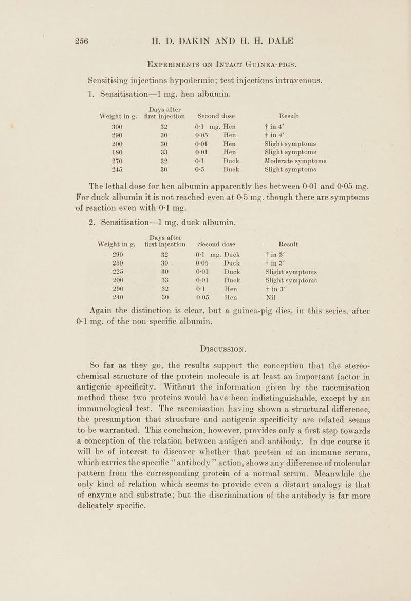 EXPERIMENTS ON INTACT GUINEA-PIGS. Sensitising injections hypodermic; test injections intravenous. 1. Sensitisation—1 mg. hen albumin. Days after ‘Weight in g. first injection Second dose Result 300 32 0-1 mg. Hen Tin 4’ 290 30 0-05 Hen t in 4’ 200 30 0-01 Hen Slight symptoms 180 33 0-01 Hen Slight symptoms 270 32 0-1 Duck Moderate symptoms 245 30 0:5 Duck Slight symptoms The lethal dose for hen albumin apparently lies between 0-01 and 0-05 mg. For duck albumin it is not reached even at 0-5 mg. though there are symptoms of reaction even with 0-1 mg. 2. Sensitisation—1 mg. duck albumin. Days after Weight ing. first injection Second dose - ‘Result 290 32 0-1 mg. Duck T in 3’ 250 30 0-05 Duck find’ 225 30 0-01 Duck Slight symptoms 200 33 0-01 Duck Slight symptoms 290 me 0-1 Hen Fano 240 30 0-05 Hen Nil Again the distinction is clear, but a guinea-pig dies, in this series, after 0-1 mg. of the non-specific albumin. Discussion. So far as they go, the results support the conception that the stereo- chemical structure of the protein molecule is at least an important factor in antigenic specificity. Without the information given by the racemisation method these two proteins would have been indistinguishable, except by an immunological test. The racemisation having shown a structural difference, the presumption that structure and antigenic specificity are related seems to be warranted. This conclusion, however, provides only a first step towards a conception of the relation between antigen and antibody. In due course it will be of interest to discover whether that protein of an immune serum, which carries the specific “antibody ” action, shows any difference of molecular pattern from the corresponding protein of a normal serum. Meanwhile the only kind of relation which seems to provide even a distant analogy is that of enzyme and substrate; but the discrimination of the antibody is far more delicately specific.