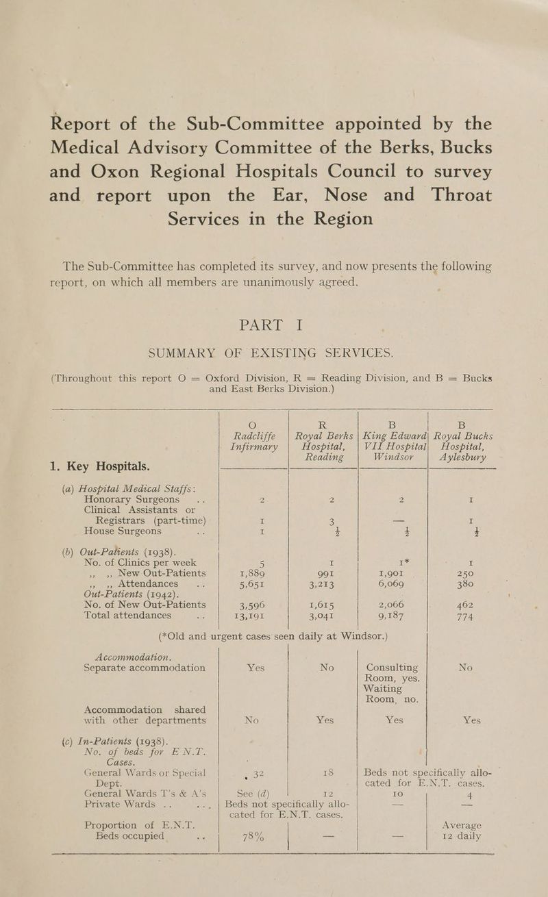 Report of the Sub-Committee appointed by the Medical Advisory Committee of the Berks, Bucks and Oxon Regional Hospitals Council to survey and report upon the Ear, Nose and Throat Services in the Region The Sub-Committee has completed its survey, and now presents the following report, on which all members are unanimously agreed. PARE s SUMMARY OF EXISTING SERVICES. (Throughout this report O = Oxford Division, R = Reading Division, and B = Bucks and East Berks Division.) | O R B B Radcliffe Royal Berks | King Edward| Royal Bucks Infirmary Hospital, VII Hospital| Hospital, . heading Windsor Aylesbury 1. Key Hospitals. aed Sf se ae pe (a) Hospital Medical Staffs: Honorary Surgeons 2 Z 2 I Clinical Assistants or Registrars (part-time) I 3 — I House Surgeons aa I 4 4 4 (b) Out-Patients (1938). No. of Clinics per week 5 I E* I » » New Out-Patients 1,889 991 I,QOI 250 » », Attendances a 5,651 S293 6,069 380 Out-Patients (1942). No. of New Out-Patients 3,596 1,015 2,066 462 Total attendances ae 13,191 3,041 9,187 774 (*Old and urgent cases seen daily at Windsor.) Accommodation. Separate accommodation MES No Consulting No Room, yes. Waiting Room, no. Accommodation shared with other departments No Yes Yes es (c) In-Patients (1938). No. of beds for. EN.T: Cases. | : General Wards or Special | sige 18 Beds not specifically allo- Dept. | cated for E.N.T. cases. General Wards T’s & A’s see (d) 12 10 4 Private Wards .. .., | Beds not specifically allo- | — — cated for E.N.T. cases. Proportion of E.N.T. Average Beds occupied oe yeha fe a 12 daily