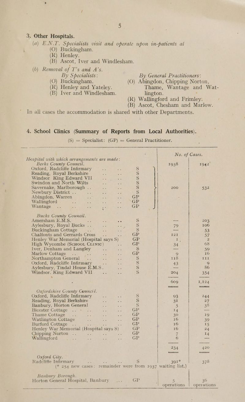 3. Other Hospitals. (a) E.N.T. Specialists visit and operate upon in-patients at (O) Buckingham. (k) Henley. (B) Ascot, Iver and Windlesham. (b) Removal of T’s and A’s. By Specialists : By General Practitioners: (O) Buckingham. (O) Abingdon, Chipping Norton, (RR) Henley and Yateley. Thame, Wantage we Wat- (B) Iver and Windlesham. lington. (Rk) Wallingford and Frimley! (B) Ascot, Chesham and Marlow. In all cases the accommodation is shared with other Departments. 4. School Clinics (Summary of Reports from Local Authorities). (S) = Specialist: (GP) = General Practitioner. No. of Cases. Hospital with which arrangements ave made: Berks County Council. 1938 1942 Oxford, Radcliffe Infirmary a: = Reading, Royal Berkshire e a5 S Windsor King Edward VII a Le S Swindon and North Wilts S S Savernake, Marlborough .. 200 | 532 Newbury District .. me ls pod St Abingdon, Warren nea =< is GP Wallingford md Ae es ae GP Wantage .. * ae . _ GP Bucks County Council. Amersham E.M.S. a8 = <a S o— 203 Aylesbury, Royal Bucks .. 2% ite S 79 106 Buckingham Cottage } ae ae S — 53 Chalfonts and Gerrards Cross... GP 121 57 Henley War Memorial (Hospital says Ss) GP Tt 2 High Wycombe (ScHOOL CLINIC) ‘ GP 34 68 Iver, Denham and eae kp Me: S — 59 Marlow Cottage .. : A es GP 9 16 Northampton General ; ee S Oxford, Radcliffe Infirmary ; ay: S 43 9 Aylesbury, Tindal House E.M.S. ee 5 ~- 86 Windsor. King Edward VII 3 204 354 609 L124 Oxfordshive County Council. , Oxford, Radcliffe Infirmary a a > 93 244 Reading, Royal Berkshire A ey 3 Ba 25 Banbury, Horton General ¥ ea 5 5 38 Bicester Cottage .. : id iy GP 14 -— Thame Cottage = ae “ ae GE 30 19 Watlington Cottage <F os az GE 16 39 Burford Cottage .. GP 16 15 Henley War Memorial (Hospital says S) GP 16 24 Chipping Norton .. : GP 4 14 Wallingford Baez: at Pe e GE 6 a 234 420 Oxford City. Radcliffe Infirmary ; ts s 391* 378 (* 254 new cases: remainder were from 1937 waiting list.) Banbury Borough. | Horton General Hospital, Banbury +. GP 1 5 36 operations operations