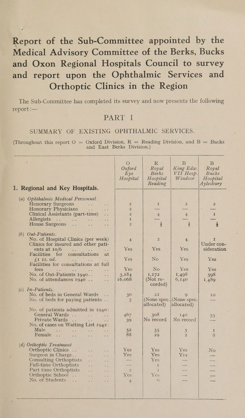 Report of the Sub-Committee appointed by the Medical Advisory Committee of the Berks, Bucks and Oxon Regional Hospitals Council to survey and report upon the Ophthalmic Services and Orthoptic Clinics in the Region The Sub-Committee has completed its survey and now presents the following eeDOrt :— PARE fb SUMMARY OF EXISTING OPHTHALMIC SERVICES. (Throughout this report O = Oxford Division, R = Reading Division, and B = Bucks and East Berks Division.) O R B B Oxford Royal | King Edw.| Royal Eye Berks VII Hosp.| Bucks Hospital | Hospital | Windsor | Hospital : ; Reading Aylesbury 1. Regional and Key Hospitals. 2 Ae, Snr oe eee eee earn (a) Ophthalmic Medical Personnel. Honorary Surgeons 2 I 2 ze, Honorary Physicians 2 — — — Clinical Assistants (part-time) 2 4 4 I Allergists a ae z ~~ a — House Surgeons 2 4 4 4 (b) Out-Patients. No. of Hospital Clinics (per week) 4 fe 4 I Clinics for insured and other pati- Under con- ents at 10/6 ee tc oy, Yes Yes Wes sideration Facilities for consultations at £1 Is. od. Yes No es Yes Facilities for consultations at full fees ne Yes No Yes Yes No. of Out-Patients 1940. ie 3,184 E5072 1,498 598 No. of attendances 1940 .. a2 uni 0,008 (Not re- 6,140 1,489 : corded) (c) In-Patients. No. of beds in General Wards .. 30 AY 9 Io No. of beds for paying patients .. 5 (None spec.|(None spec. — allocated) jallocated) No. of patients admitted in at General Wards .. 467 308 140 55 Private Wards .. ; 39 No record | No record — No. of cases on A cee List 1942 : Male a : : 52 35 5 I Female .. ea a ar 88 29 2 8 (ad) Orthoptic Treatment Orthoptic Clinics. .. mye re Yes Yes Wes No Surgeon in Charge. . ny ee Wes Yes Yes — Consulting Orthoptists .. as — Yes — oe Full-time Orthoptists ea a oo a = a Part time Orthoptists .. sf 2 I — oe Orthoptic School .. a ei Nea Yes — ere