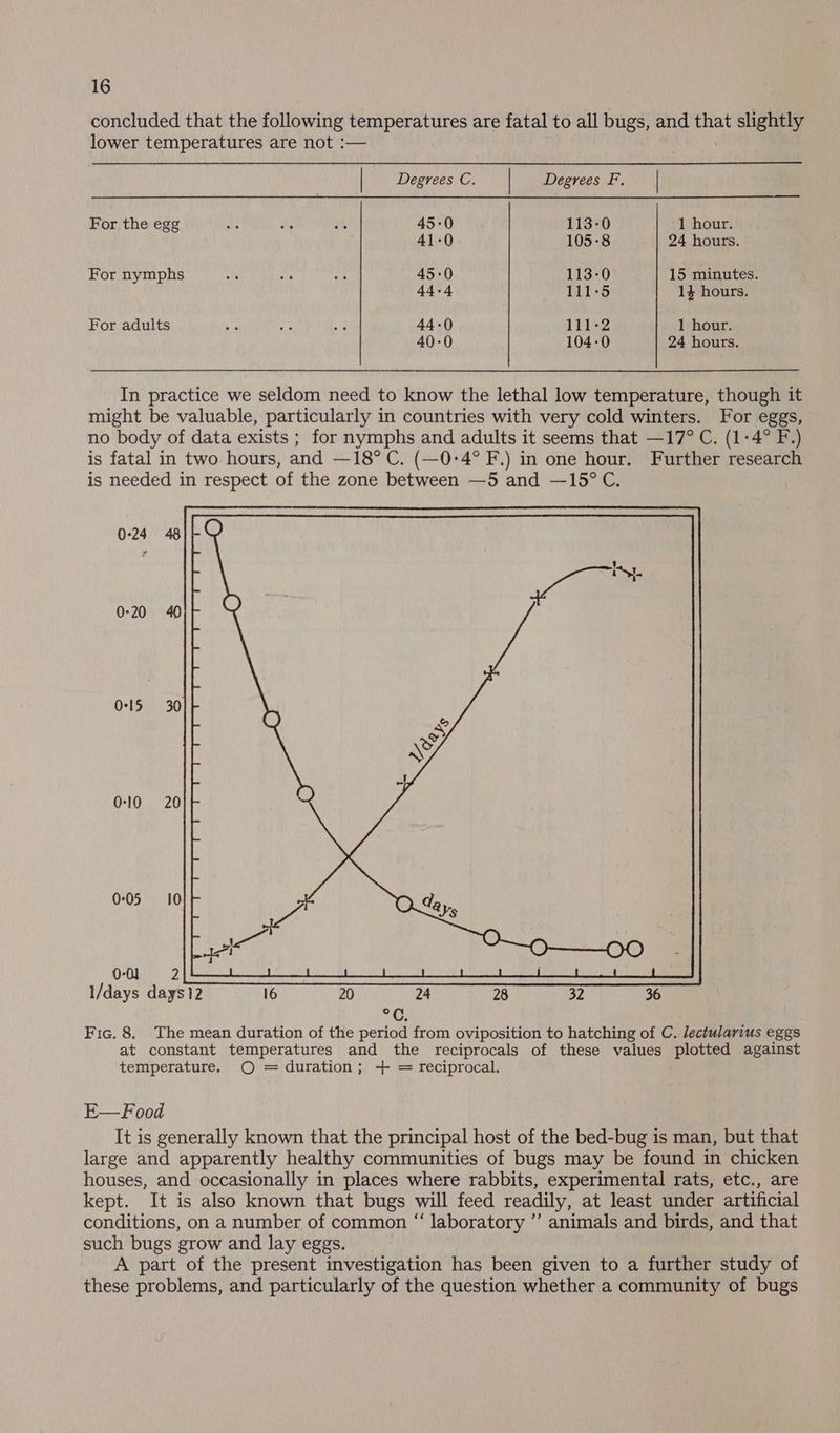 concluded that the following temperatures are fatal to all bugs, and that slightly lower temperatures are not :— | Degrees C. Degrees F. fe For the egg Ay ie 44 45-0 | 113-0 1 hour. 41-0 105-8 24 hours. For nymphs ols ane be 45-0 113-0 15 minutes. 44-4 111-5 14 hours. For adults ate 7 * 44-0 111-2 1 hour. 40-0 104-0 24 hours. In practice we seldom need to know the lethal low temperature, though it might be valuable, particularly in countries with very cold winters. For eggs, no body of data exists ; for nymphs and adults it seems that —17° C. (1:4° F.) is fatal in two hours, and —18° C. (—0-4° F.) in one hour. Further research is needed in respect of the zone between —5 and —15° C. 0-24 48 0-15 30 0-10 20 0°05 10 DOs. 12 aan I/days days12 16 20 24 28 32 36 Os Fic. 8. The mean duration of the period from oviposition to hatching of C. lectularius eggs at constant temperatures and the reciprocals of these values plotted against temperature. © = duration; + = reciprocal. E—Food It is generally known that the principal host of the bed-bug is man, but that large and apparently healthy communities of bugs may be found in chicken houses, and occasionally in places where rabbits, experimental rats, etc., are kept. It is also known that bugs will feed readily, at least under artificial conditions, on a number of common “ laboratory ’’ animals and birds, and that such bugs grow and lay eggs. | A part of the present investigation has been given to a further study of these problems, and particularly of the question whether a community of bugs