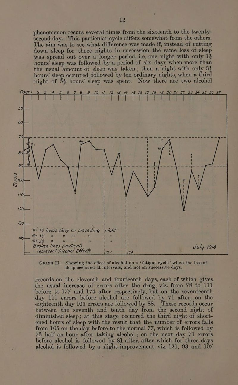 lormaNamaiton phenomenon occurs several times from the sixteenth to the twenty- second. day. This particular cycle differs somewhat from the others. The aim was to see what difference was made if, instead of cutting down sleep for three nights in succession, the same loss of sleep was spread out over a longer period, i.e. one night with only 15 hours’ sleep was followed by a period of six days when more than the usual amount of sleep was taken; then a night with only 33 hours’ sleep occurred, followed by ten ordinary nights, when a third night of 54 hours’ sleep was spent. Now there are two alcohol ” | ) 7 | GrapH II. Showing the effect of alcohol on a ‘fatigue cycle’ when the loss of sleep occurred at intervals, and not on successive days. records on the eleventh and fourteenth days, each of which gives the usual increase of errors after the drug, viz. from 78 to 111 before to 177 and 174 after respectively, but on the seventeenth day 111 errors before alcohol are followed by 71 after, on the eighteenth day 105 errors are followed by 88. These records occur between the seventh and tenth day from the second night of diminished sleep; at this stage occurred the third night of short- ened hours of sleep with the result that the number of errors falls from 105 on the day before to the normal 77, which is followed by 73 half an hour after taking alcohol; on the next day 71 errors before alcohol is followed by 81 after, after which for three days alcohol is followed by a slight improvement, viz. 121, 93, and 107