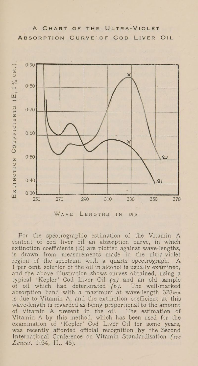 A CHART OF THE ULTRA-VIOLET ABSORPTION CURVE’ OF COD LIVER OIL EXTINCTION COEPFICIENTS. (E,.1% cM.) For the spectrographic estimation of the Vitamin A content of cod liver oil an absorption curve, in which extinction coefficients (E) are plotted against wave-lengths, is drawn from measurements made in the ultra-violet region of the spectrum with a quartz spectrograph. A 1 per cent. solution of the oil in alcohol is usually examined, and the above illustration shows curves obtained, using a typical ‘Kepler’ Cod Liver Oil (a). and an old sample of oil which had deteriorated (6). The well-marked absorption band with a maximum at wave-length 328m is due to Vitamin A, and the extinction coefficient at this wave-length is regarded as being proportional to the amount of Vitamin A ‘present in. the oil.. The estimation of Vitamin A by this method, which has been used for the examination of ‘Kepler’ Cod Liver Oil for some years, was recently afforded official recognition by the Second International Conference on Vitamin Standardisation (see Lancet, 1934, II., 45).