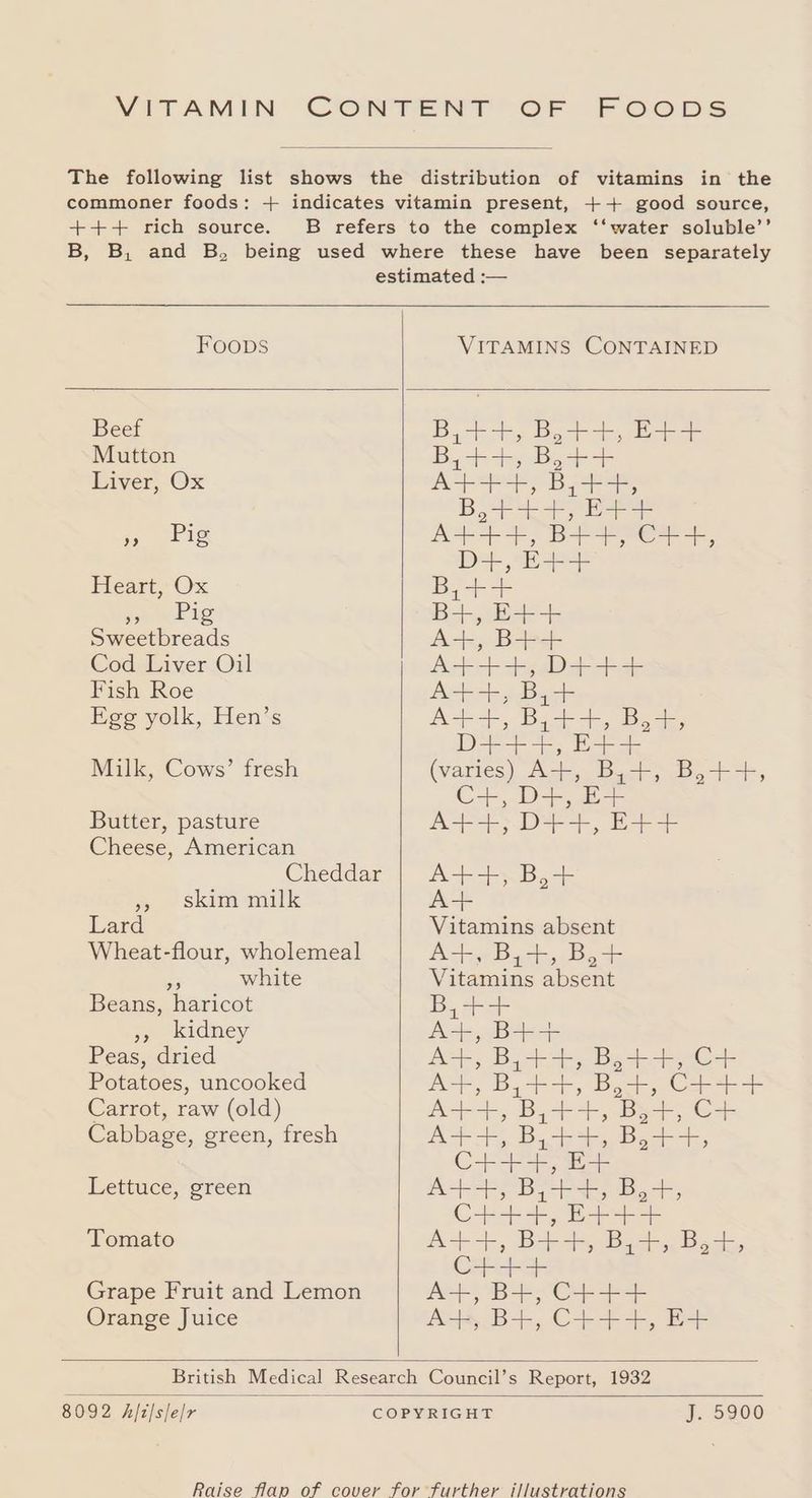 VITAMIN CONTENT OF FOODS The following list shows the distribution of vitamins in the commoner foods: + indicates vitamin present, ++ good source, +++ rich source. B refers to the complex ‘‘water soluble’’ B, B, and B, being used where these have been separately Foops VITAMINS CONTAINED Beef ee Bae tes Eee Mutton Boa Boar Liver, Ox a, by Bo ae » Pig Aa a a ee D=-,E=a== Fleart, Ox B,++ be aig ee Sweetbreads A+, B++ Cod Liver Oil A+++, D+++ Fish Roe Pee eae Egg yolk, Hen’s Pea 5 aca stag as DA. 5, ea as Milk, Cows’ fresh (varies) A+, B,+,; B,++, C+, D=-, disp Butter, pasture A++,D+-4+,E++ Cheese, American Cheddar pe ce », skit milk A+ Lard Vitamins absent Wheat-flour, wholemeal Pott Daioh Oe a ms white Vitamins absent Beans, haricot B,+-+ », kidney +, B+-+ Peas, dried Potatoes, uncooked Carrot, raw (old) Cabbage, green, fresh Lettuce, reer Tomato Grape Fruit and Lemon Orange Juice es ee ba Bat; Coes Bae eae bea Boa Baa. C++ oe ieee poy Coe Lia 8092 h[t|slelr J. 5900