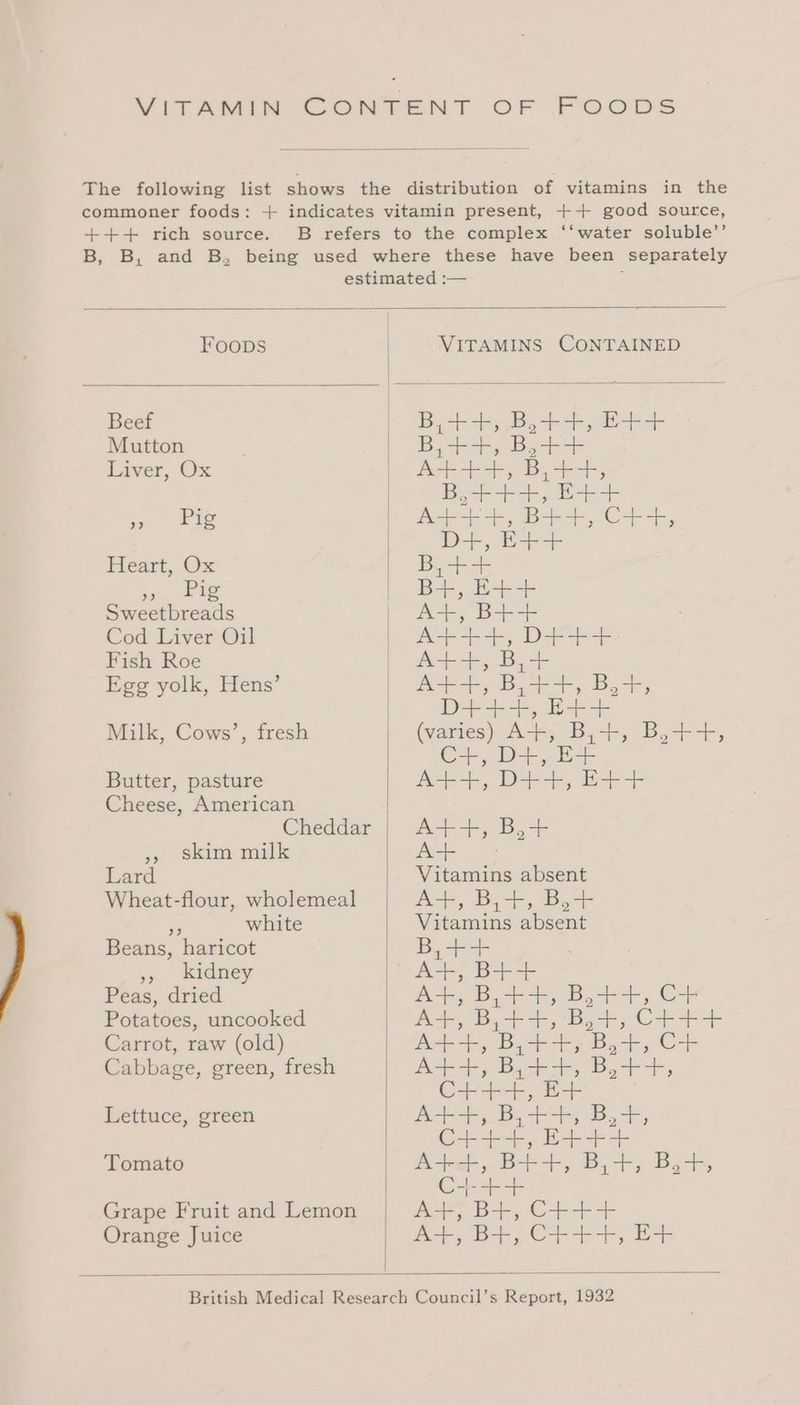 +++ rich source. Foops VITAMINS CONTAINED Beef [ae ee En: a ee Mutton boo eer ae Liver, Ox A---++, B,++, Oe 9 3 A a es Ca De, Baa Heart, Ox Bo 1. ie By Eae+ Sweetbreads A+, B+-+ Cod Liver Oil A+++, D+-++ Fish Roe Ap 5. By Egg yolk, Hens’ UE es Pat he rl Der aaa ee Milk, Cows’, fresh (varies) A--, B.-+, Bo+-+, Cay Do, BaP Butter, pasture A++,D+-+, E++ Cheese, American | Cheddar | A++, B,+ », skim milk A+. Lard Vitamins absent Wheat-flour, wholemeal A, Boi-, Bot fi white Vitamins absent Beans, haricot B+ », kidney A+, B++ Peas, dried Potatoes, uncooked Carrot, raw (old) Cabbage, green, fresh Lettuce, green Tomato Grape Fruit and Lemon Orange Juice aoe ain Se eae CC A+, B,++, B+, CH++ A+4+, B,++, B,++4, oper) oa A++, B,++, B,+, Ci, Be A+-+, BP, 3 ae oe Dae C4-+-+ Ee eae eo a Cr es