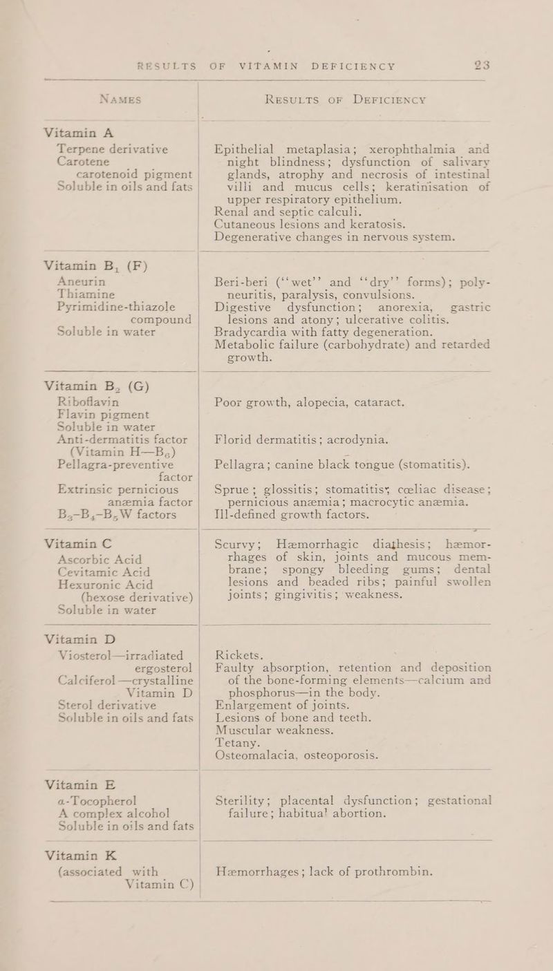 Vitamin A Terpene derivative Carotene carotenoid pigment | Soluble in oils and fats / Aneurin Thiamine Pyrimidine-thiazole compound | Soluble in water Epithelial metaplasia; xerophthalmia and night blindness; dysfunction of salivary glands, atrophy and necrosis of intestinal villi and mucus cells; keratinisation of upper respiratory epithelium. Renal and septic calculi, Cutaneous lesions and keratosis. Degenerative changes in nervous system. Beri-beri (‘‘wet’’ and ‘‘dry’’ forms); poly- neuritis, paralysis, convulsions. Digestive dysfunction; anorexia, lesions and atony; ulcerative colitis. Bradycardia with fatty degeneration. Metabolic failure (carbohydrate) and retarded growth. gastric Vitamin B, (G) Riboflavin Flavin pigment Soluble in water Anti-dermatitis factor (Vitamin H—B,) Pellagra-preventive factor Extrinsic pernicious anzmia factor B.-B,-B.W factors Poor growth, alopecia, cataract. Florid dermatitis ; acrodynia. Pellagra; canine black tongue (stomatitis). Sprue ; glossitis; stomatitis; cceliac disease; pernicious anemia; macrocytic anemia. Tll-defined growth factors. Vitamin Cc Ascorbic Acid Cevitamic Acid Hexuronic Acid (hexose derivative) Soluble in water Scurvy; Hzmorrhagic diathesis; hzemor- rhages of skin, joints and mucous mem- brane; spongy bleeding gums; dental lesions and beaded ribs; painful swollen joints; gingivitis; weakness. Vitamin D Viosterol—irradiated ergosterol Calciferol —crystalline Vitamin D | Sterol derivative Soluble in oils and fats Vitamin E a-Tocopherol A complex alcohol Soluble in oils and fats Rickets. Faulty absorption, retention and deposition of the bone-forming elements—calcium and phosphorus—in the body. Enlargement of joints. Lesions of bone and teeth. Muscular weakness. Tetany. Osteomalacia, osteoporosis. Sterility; placental dysfunction; gestational failure; habitua? abortion. Vitamin K (associated with Vitamin C) | Hzemorrhages; lack of prothrombin.