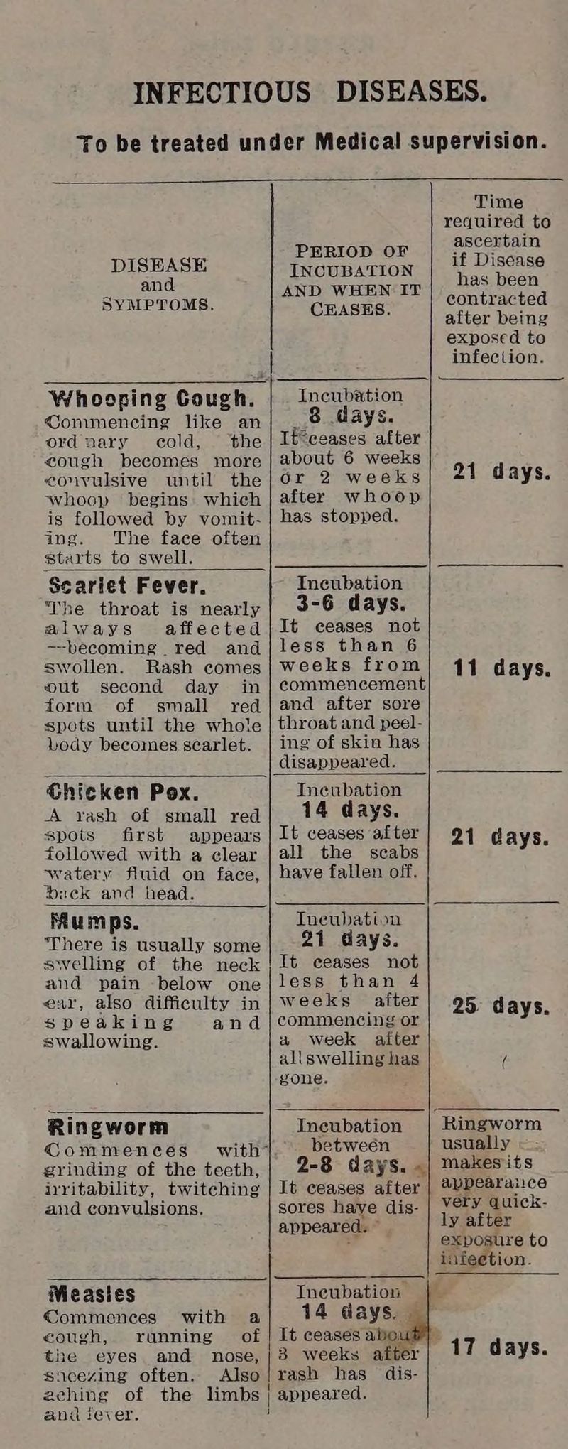 Time required to ascertain PERIOD OF Sree DISEASE IncuBation | if Disease and D WHEN IT has been SYMPTOMS. ma CEASES contracted : after being exposed to infection. Whoorging Cough. Incubation Commencing like an|__.8 days. ord nary cold, the | It ceases after cough becomes more | about 6 weeks convulsive until the|d6r 2 weeks 21 days. whoop begins which | after whoop is followed by vomit- | has stopped. ing. The face often starts to swell. Scariet Fever. Incubation ‘he throat is nearly| 3-6 days. always affected|It ceases not —becoming red and|less than 6 swollen. Rash comes| weeks from| 41 days. out second day in | commencement form of small red|and after sore spots until the whole | throat and peel- Lody becomes scarlet. | ing of skin has : disappeared. Chicken Pox. Ineubation ‘A rash of small red|_ 14 days. spots first appears | It ceases after] 94 days. followed with a clear | all the scabs watery fluid on face, | have fallen off. ick and head. Mumps. Tneubation ‘There is usually some 21 days. swelling of the neck | It ceases not and pain below one|less than 4 eur, also difficulty in| weeks after) 95 gq also. . ays. speaking an d | commencing or swallowing. a week after all swelling has ( gone. Ringworm Incubation | Ringworm Commences with}, —_ between usually grinding of the teeth,| 2-8 days. «| makesits irritability, twitching | It ceases after | %Pearaice and convulsions. sores have dis- | Very duick- appeared. © ly after exposure to infeetion. Mieasies Incubation | _ Commences with a : 14 days. | cough, running of | It ceases about) the eyes and nose,|3 weeks after 17 days. sneezing often. Also rash has dis- appeared.