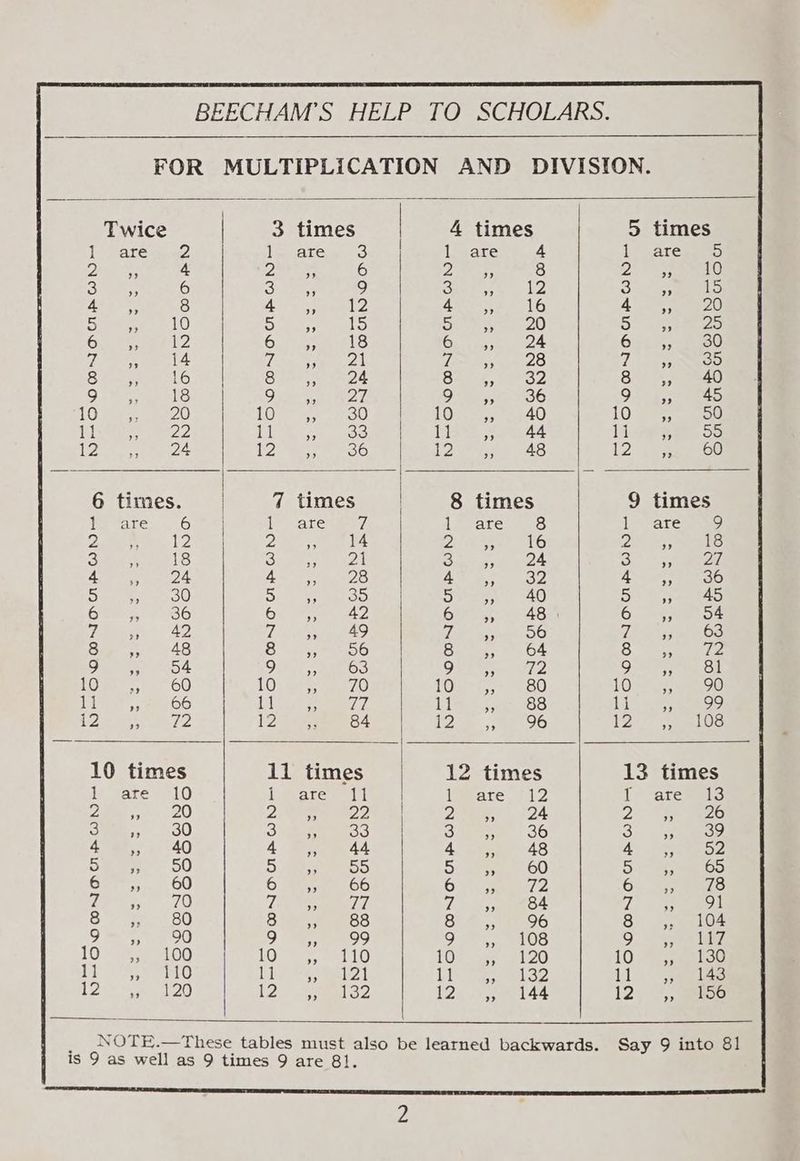 3 times 4 times 5 times are Nr ODO ON DOP WH NO -OVONODUPWN— Ne ODON OUP OD NH OUOON DUE Hh ah et et rt ek tt ee rt ” 6 times. | 7 times i 9 times NOK OVDONOMPWN Nr ODON OUP GN Nr ODON DUP WH et pt — st — ee pape p= fat bo ise) NH OWOONMDUAPWH- NH OOBNOURWONS NH OCOONOUPWNH pat NHOCONAMAR WN fat at as — at — oo’ _ .NOTE.—These tables must also be learned backwards. Say 9 into 81 is 9 as well as 9 times 9 are 81.