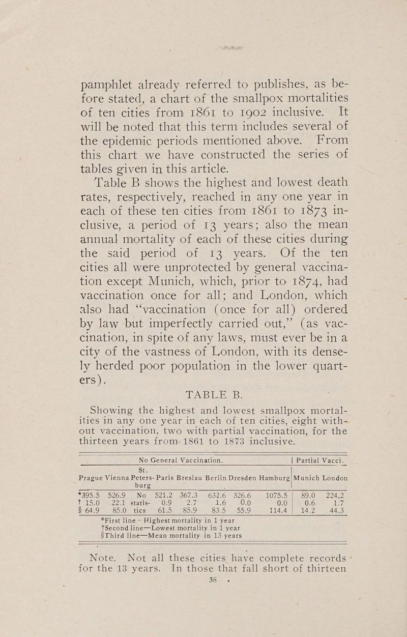 pamphlet already referred to publishes, as be- fore stated, a chart of the smallpox mortalities of ten cities from 1861 to 1902 inclusive. It will be noted that this term includes several of this chart we have constructed the series of tables given in this article. Table B shows the highest and lowest death rates, respectively, reached in any one year in each of these ten cities from 1861 to 1873 in- clusive, a period of 13 years; also the mean annual mortality of each of these cities during the said period of 13 years. Of the ten cities all were unprotected by general vaccina- tion except Munich, which, prior to 1874, had vaccination once for all; and London, which also had “vaccination (once for all) ordered by law but imperfectly carried out,” (as vac- cination, in spite of any laws, must ever be in a city of the vastness of London, with its dense- ly herded poor population in the lower quart- ers). ALAM Ls Pine ia Showing the highest and lowest smallpox mortal- ities in any one year in each of ten cities, eight with- out vaccination, two with partial vaccination, for the thirteen years from-1861 to 1873 inclusive. No General Vaccination, | Partial Vacci. St. Prague Vienna Peters- Paris Breslau Berlin Dresden Hamburg| Munich London burg , #305.5- 526.9. No | 521.2 367.3. 632.6 326.6... 1075.5 | .89.0 ..224.2 f-15:07 meee statis! 0.00 1°27 1.6.20. 0.0 | 0.6 1.7 826420 DL RO ticsieeGIeomeeR Ou 83:5. 35.9 T1445 1 *First line - Highest mortality in 1 year tSecond line—Lowest mortality in 1 year §Third line—Mean mortality in 13 years Note. Not all these cities: have complete records for the 13 years. In those that fall short of thirteen ~