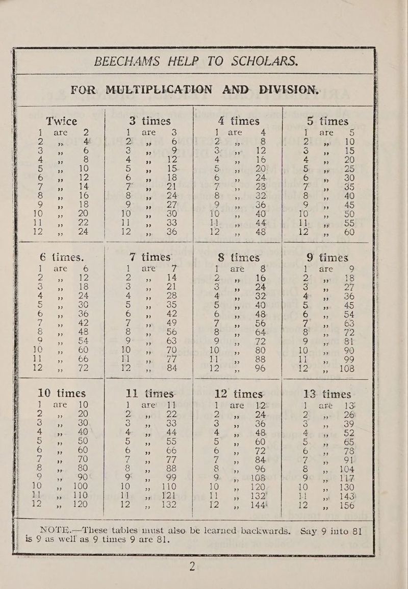 FOR. MULTIPLICATION AND DIVISION, er | i) Twice 3 times 4 times 5 times ip Wh Bagel. ie arewies 1 are 4 t) are. “5 1 o> lappa OR ATT 6 AM tAITS SILA 10 | We Oita Stig. 31. 5, tae See a 12 3) eee 15 ae A eee 8 Am Soe ar Ae eee Bt 4 Be 20 ot Beet 10) Sn eas B iaiteritO Sis aiid a iB eitous 6412 poe, a: eae OA Edit, FSO aah) wet 4 ays | FS 9 98 Tig A vases, 4 16 Srila a4 By * 5,82 Sati t,,. 0040 | CO ae ot ht aT By RT aR ie(—) GIy, (245 molG: 3 Bo Ome fo ROO CO ar a 40 TO) e050 | ee ee oy) ieee; 8033 lw hercea tet Ider gaye 55 S02. Boe eee ac Voice ae 45 12 we OO € times. 7 times 8 times 9 times 4 1 ate 6 Leeroy [fr are> 1S 1 are 7/9 | 2) i. * Bie Ose etd ak biG 244 had sie eo. *;, Bis clr aitee LPS Shr yedegemtey Gee oe, ae Dy me 74, | eee re Grid es) Bot Of 4430) 86 Af Dare. SO) Den, aoe OO. Sayin 40 Se eam (45 a 6. = ge oe 2B Odnact WAS Cre ee (54: a a oe ana yO 5 rhe ee 3 : eee 2S Hee re aisle Gah Se oF NE 7D Soap | ed Oe 4.65 Glia 72 9 auth St meaoe | 60 Dn 70 LOhsress 80 1Genttane OO Minit ',,.° %66 ln see tle ag) 388 11 99 eile) Bre 1 ee jor -96 Ea OS ij |. | &amp; i : : : : t 10 times 11 times 12 times 13. times if i) snes 11) } Varela ] Pare O12 fare U3 t ine 20) OK es BL ee Qi iS si. 2 OA Ri = plod EES ONE. ERG) a bores Seat SCG She seas s) ‘ 4 ” 40 4 ”? 44 4 ” 48 4 ” 52 | eran pa) tal SP ee elie Se 60 Sy fake S | ee epetee Sore) 6 a, aeG eae he yee: 6a ae i #4 ” 70 i ” TET A ” 84 Hi ” 91 i 6 eg 00 Crees Gees 8.3, 96 ae ea ee ie ee my SoL0) OS ;; 99 OD Gs, GLC QO Tye Ta fe) 10. “100 Loma aril © LG. sth OO LO: atti oO Be) Ake trig 11.0 ike -atelaa vis 432) Br aeat4s Shei See 20 12, 132 | 12 ,, 144 | Pi ise _ NOTE.—These tables must also be learned backwards. Say 9 into 81 F) is 9 as well as 9 times 9 are 81 bo