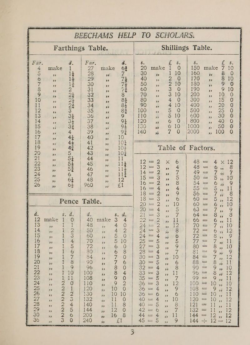 Shillings Table. § Far. da. Far, a. $s a Ss Ss me S 94 make’! 27 make 62 20 make 1 O 150 make 7 10 ro) . 1} 28 a y abteGO: g inl dQeT1OO, | 8 0 6 o 1g 4°29 e 7t 40 st, 2G 7 “ ae 30 - 7t SOc, 2°1e 8 Po 2 31 = 74 om 4, 6 -o 9 ae 2 32 v8 8 7ay 3 3&amp; 10 2 8} Soe of | ag 5 ne WOR a, 2 MOz 3 :&amp; 10 iow «lt 6 SC F304 ie 2 10 05 »« £ O Table of Factors. st | aso 7 qipol 122 x | 4— 4 x12 53 46 B ie. 12 = 3 ” 4 48 = 655 8 6 | 47 a 113 14 = 2 9 ali 49 = 7 Fae 6} | 48 id 12 1is=s3 » oO 50 = 5§,, 10 6+ 960 4 £1 16 = 2 » 8 544 = 6 ” 9 = 1642 4), 4 SS ae ee at el ae =2 5 Z ee = Ty 8 18 = 3° ,, eae BLD Pence Table. pe 2. |, 10 60: 1.6 ¢ 10 | D=4 ,, 5 ts =a 7. 9 a. 3. a. a. s. ds Pa rn, 64= 8, 8 j2 mike 4-0 | 40;make 3°42 |] 222.345 poly 66 = 6 0 11 Ts a, “2fo) a ee aan, Dis Die og (12 70 = 7,; 10 i 464 Be FORE 1) AAD 24 == Zt 218g 2 = 6.7 12 See ga he: 60. i, &amp; 5. .0 24=4 , 6 Tune = git S in 4... De TO i, BO 2=5 , 5 Vi Deh meee bas | Te ee 27=3 , 9 80 = 8,, 10 iS 4,. PoG soot 1, 6 8 28=4 , 7 SIi= 9, 9 irae 44h 845 1,0 2-0 20 = 3 »-10 84 = 7,, 12 MH Ae F's 9 j,5 7 6 30=5 , 6 88 = 8, 11 2 jc Oke 96) j,° 8.0 G2 = 268 90 = 9,, 10 Se 20 TAT “100 «4, + &amp; 4 G3 seg ,, 11 96 = 8, 12 244, bih- |} 108e 3, 4°90 eas bg? 7 99 = 9,, 11 SOP 20) HO (Eto 2 G63 ,, 12'5| 100/32-304) 1¢ Re Ge EP) 2201 2 oO 36=4, 9 108 = 9,; 12 SO we eee hao -- 4 too go=6 , 6 | 1102-10 ,' 11 Serer Ae 3 182 MTL OO 40 = 4 ,, 10 120 = 10,, 12 ape 2G.) | 140 ba, 8 f| GOES, 4. Sil Ua = 1h it des oi Ae ob | AFA, ote h20 0 47 =. , Zs} 192 = 18, 92 SoG, 2 6» 1.200 . guile -8 44—=4 , 11 144 = 12,, 12