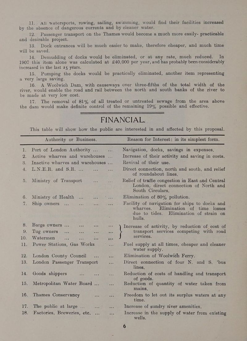 Authority or Business. Reason for Interest: in its simplest form. Fouad: boars Port of London Authority ... L.N-HR. and (8 hoes Ministry of Transport Ministry of Health Ship owners Barge owners .. Tug owners Watermen oe ae Power Stations, Gas Works London County Council London Passenger Transport Goods shippers Metropolitan Water Board ... Thames Conservancy The public at large ... Factories, Breweries, etc. Navigation, docks, savings in expenses. Increase of their activity and saving in costs. Revival of their use. Direct connection, north and south, and relief of roundabout lines, Relief of traffic congestion in Kast and Central London, direct connection of North and South Circulars. Elimination of 80% pollution. Facility of navigation for ships to docks and wharves. Elimination of time _ losses due to tides. Elimination of strain on hulls. Increase of activity, by reduction of cost of transport services competing with road services. Fuel supply at all times, cheaper and cleaner water supply. Elimination of Woolwich Ferry. Direct connection of four N. and S. ’bus lines, Reduction of costs of handling and transport of goods. Reduction of quantity of water taken from mains. Freedom to let out its surplus waters at any time. Increase of sundry river amenities. Increase in the supply of water from existing wells.