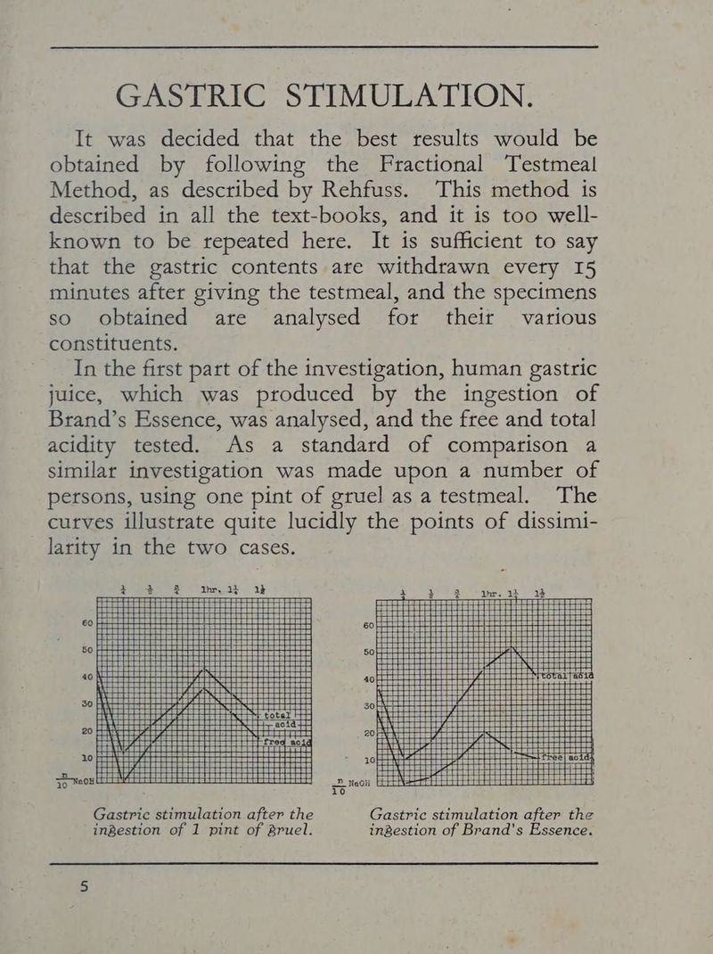 GASTRIC STIMULATION. It was decided that the best results would be obtained by following the Fractional Testmeal Method, as described by Rehfuss. This method is described in all the text-books, and it is too well- known to be repeated here. It is sufficient to say that the gastric contents are withdrawn every 15 minutes after giving the testmeal, and the specimens so obtained are analysed for their various constituents. In the first part of the investigation, human gastric juice, which was produced by the ingestion of Brand’s Essence, was analysed, and the free and total acidity tested. As a standard of comparison a similar investigation was made upon a number of persons, using one pint of gruel as a testmeal. The curves illustrate quite lucidly the points of dissimi- larity in the two cases. ae RE she tb Ee ae ee ee ee 60 60 HH 1 = 4 r] 50 50 40 40 alyact 50 30 total 20 acid me : freq ac 10 = -Jol t free] aci 30 wecw =? Nadi io Gastric stimulation after the Gastric stimulation after the ingestion of 1 pint of gruel. ingestion of Brand's Essence.