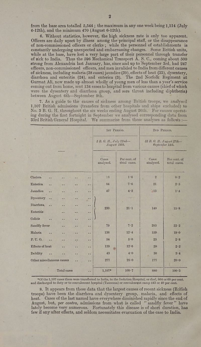 from the base area totalled 5,544 ; the maximum in any one week being 1,114 (July 6-12th), and the minimum 470 (August 6-12th). 6. Without statistics, however, the high sickness rate is only too apparent. Officers are daily upset by illness among the principal staff, or the disappearance of non-commissioned officers or clerks; while the personnel of establishments is constantly undergoing unexpected and embarrassing changes. Some British units, while at the base, have lost a very large part of their personnel through transfer of sick to India. Thus the 596 Mechanical Transport A. 8. C., coming about 500 strong from Alexandria last January, has, since and up to September 3rd, had 247 officers, non-commissioned officers, and men invalided to India from different causes of sickness, including malaria (38 cases) jaundice (39), effects of heat (33), dysentery, diarrhoea and enteritis (24), and enterica (3). The 2nd Norfolk Regiment at Gurmat Ali, now made up almost wholly of young men of less than a year’s service coming out from home, sent 134 cases to hospital from various causes (chief of which were the dysentery and diarrhcea group, and sore throat including diphtheria) between August 6th—September 9th. 7. As a guide to the causes of sickness among British troops, we analysed 1,107 British admissions (transfers from other hospitals and ships excluded) to No. 3 B. G. H. throughout the six weeks ending August 26th. Tor causes operat- ing during the first fortnight in September we analysed corresponding data from 33rd British General Hospital. We summarise from these analyses as follows :— Ist PxrRiop. 2ND PERIOD. 3B. G. H., July 22nd— 33 B. G. H. August 27th— August 26th. September 14th. Cases Per cent. of Cases Per cent. of analysed. total cases. analysed. total .cases. Cholera old bs ae oe 18 1°6 2 0-2 Enterica 4: i aleve) UPd 7:6 21 2-3 Jaundice .. x ot i 47 4-2 @13)° 4 1:4 Dysniern An ar aie ae Diarrhea 230 21°1 140 15°8 Enteritis Colicis | Sandfly fever AS oi ie 79 Ne2 | 293 33° 2 MaAlatia © 250 os, ny a 136 12°4 | 159 19-0 PFU. 0. 3 7s .* as 54 5:0 25 2°8 Effects of heat 36 ee a 139 . 12°6 20 7282 Debility .. A Y ¥ 43 4-0 30 3+4 Other miscellaneous causes we A 277 25-0 177 20°0 Total cases bh 1,107* 100°7 880 100°3 *Of the 1,107 cases there were transferred to India, to the Isolation Hospital, or died, 664 or 60 per cent. and discharged to duty or to convalescent hospital (Tanooma) or convalescent camp 443 or 40 per cent. 8. It appears from these data that the largest causes of recent sickness (Bzitish troops) have been the diarrhcea.and dysentery group, malaria, and effects of. heat. Cases of the last named have everywhere diminished rapidly since the end of. August, but, per contra, admissions from what is called “‘ sandfly fever” have lately become very numerous. Fortunately this disease is of short duration, has few if any after effects, and seldom necessitates evacuation of the case to India.