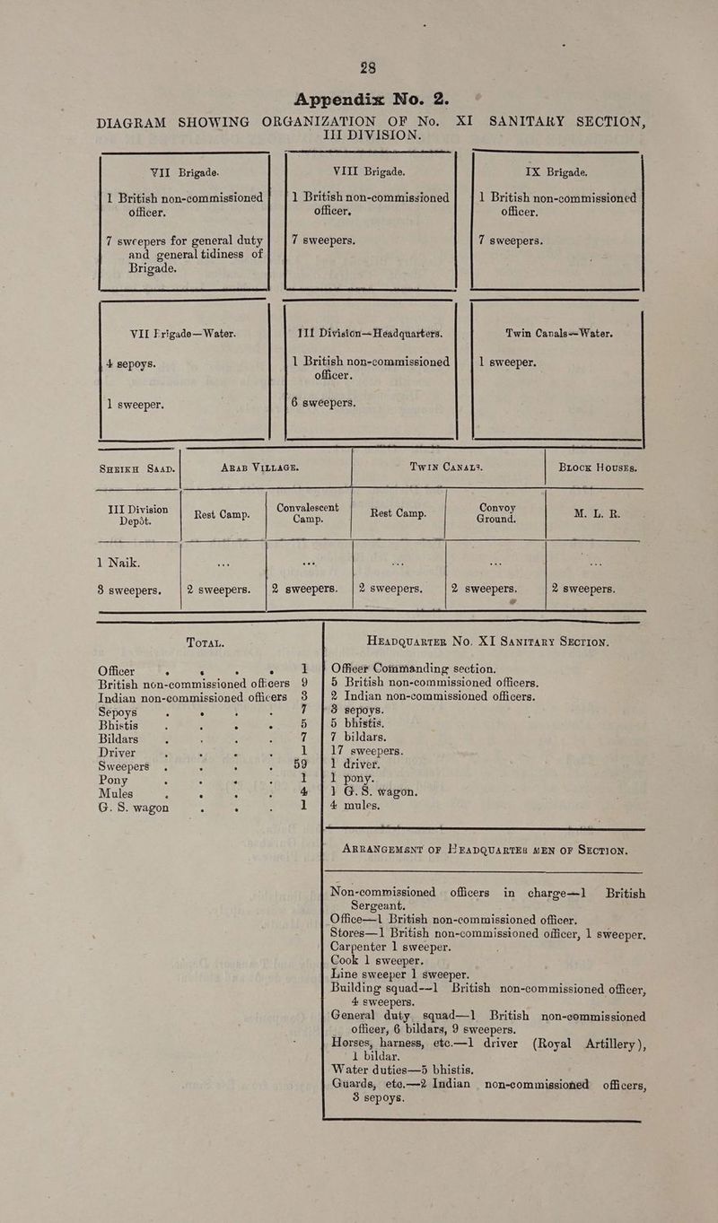 Appendix No. 2. DIAGRAM SHOWING ORGANIZATION OF No. XI SANITAKY SECTION, III DIVISION. sleeieeeeemetieae rector eee ed YII Brigade. VIII Brigade. IX Brigade. 1 British non-commissioned 1 British non-commissioned 1 British non-commissioned officer. officer, officer. 7 sweepers for general duty 7 sweepers. 7 sweepers. and general tidiness of Brigade. VII Frigade— Water. III Division— Headquarters. Twin Cavals-+ Water. 4 sepoys. 1 British non-commissioned 1 sweeper. officer. 1 sweeper. 6 sweepers. ee ED SHEIKH Saap. ApaB VILLAGE. Twin CANAL. Brock Houses. III Division tc Convalescent Rest Camp Convoy MLE Depot. ee iY Camp. ; Ground. as 1 Naik. 8 sweepers. | 2 sweepers. | 2 sweepers. | 2 sweepers. 2 sweepers. 2 sweepers. ad TOTAL. Heapquarter No. XI Sanitary SEcrion. Officer ? 3 é : 1 | Officer Commanding section. British non-commissioned offcers 9 5 British non-commissioned officers. Indian non-commissioned officers 3 2 Indian non-commissioned officers. Sepoys ; ° : : 7 | 3 sepoys. Bhistis : . : . 5 5 bhistis. Bildars ; : ; 7 7 bildars. Driver ; : : 1 | 17 sweepers. Sweepers . ; : 59 | 1 driver. Pony 5 : . 1 {| 1 pony. Mules : A : 4 | 1 G.S. wagon. G. S. wagon : : 1 | 4 mules. SS SS SS SS RS SE ARRANGEMENT OF EH RADQUARTES MEN OF SECTION. Non-commiasioned officers in charge—1 British Sergeant. Office—1 British non-commissioned officer. Stores—1 British non-commissioned officer, 1 sweeper. Carpenter 1 sweeper. Cook 1 sweeper. Line sweeper 1 sweeper. Building squad--1 British non-commissioned officer, 4 sweepers. General duty squad—l British non-commissioned _ officer, 6 bildars, 9 sweepers. Horses, harness, etc.—1l driver (Royal Artillery), 1 bildar. Water duties—5 bhistis. Guards, ete.—2 Indian non-commissioned officers, 3 sepoys.