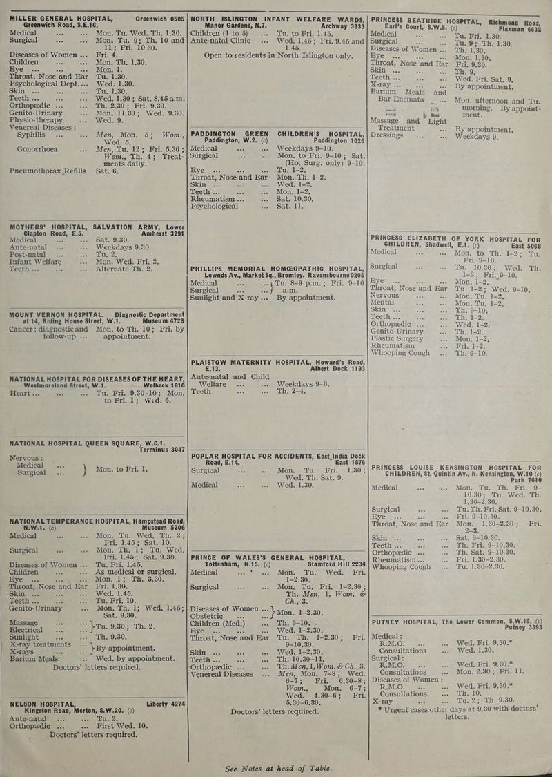 MILLER GENERAL HOSPITAL, Greenwich Road, 8.E.10. Medical : Mon. Tu. Wed. Th. 1.30. Surgical es TN) ap oe 10.30. Diseases of Women... Fri. 4. Children ee Mon, Th, 1.30. Hye ... Mon. 1. Throat, Nose and Eat Tu. 1.30. Psychological pas Wed. 1.30. RciTl Tce <a Litebe30: Teeth ... Wed. 1.30; Sat. 8.45a.m. Orthopeedic ... Th, 2.30; Fri. 9.30. Genito-Urinary Mon, 11.30; Wed. 9.30. Physio-therapy Wed. 9. Venereal Diseases : Syphilis Men, Mon. 5; Wom., Wed. 5. Gonorrhoea Men, Tu. 12; Fri. 5.30; Wom., Th. 4; Treat- ments daily. Pneumothorax Refills Sat. 6. MOTHERS’ Lee i SALVATION ARMY, Lower Clapton Road, E.5 Amherst 3291 Medical : vee oat. 930! Ante-natal Weekdays 9.30. Post-natal Tu. 2. Infant Welfare Mon. Wed. Fri. 2 Teeth ... sa Alternate Th. 2. MOUNT VERNON HOSPITAL. Diagnostic Department at 14, Riding House Street, W Museum 4728 Cancer: diagnosticand Mon. to Th. 10; Fri. by follow-up ... appointment. NATIONAL HOSPITAL FOR DISEASES OF THE HEART, Westmoreland Street, W.1 Welbeck 1810 Heart... ish Tu. Fri. 9.30-10; Mon. to Fri. 1; Wad. 6. NATIONAL HOSPITAL QUEEN SQUARE, W.C.1. Terminus 3047 Nervous : Medical - Surgical ... } Mon. to Fri. 1. NATIONAL TEMPERANCE HOSPITAL, Hampstead Road, N. W.1. (c) Museum 5206 Medical ace eaMOt. Lis Weduath 2s Fri. 1.45; Sat. 10. Surgical Mon. Tk. 1; Tu. Wed. Fri. 1.45; Sat. 9.30. Diseases of Women... Tu. Fri. 1.45, Children As medical or surgical. ve’... Mon. 1; Th. 3.30. Throat, Nose and Eat Fri. 1.30. Skin ... fen Wed. 1.45. Teeth .. 8 ‘Tas Fri. 10. Genito- Urinary Mon. Th. 1; Wed. 1.45; Sat. 9.30. ale r \ru. 9.30; Th. 2. Sunlight ee Th. 9.30. X- treatments ... F = tays chee rf \By appointment. Barium Meals ; Wed. by appointment. Doctors’ letters required. NELSON HOSPITAL, Kingston Road, Merton, S.W.20. (c) Ante-natal Tu..2. Orthopedic First Wed. 10. F - .Doctors’ letters required. Liberty 4274 aoe see Manor Gardens, N.7. Children (1 to 5) Archway 3933 Tu. to Fri. 1.45. Wed. 1.45; Fri. 9.45 and 1.45. Open to residents in North Islington only. CHILDREN’S HOSPITAL, Paddington 1026 PADDINGTON GREEN Paddington, W.2. 4 Medical ; «. Weekdays 9-10. Surgical sae «« Mon. to Fri. 9-10; Sat. (Ho. Surg. only) 9-10. Eye . Tu. 1-2. Throat, Nose ‘and Ear Mon. Th. 1-2. Skin an Wed. 1-2. Teeth .. es Mon. 1-2. Rheumatism .. Sat. 10.30, Psychological | Sat. 11. PHILLIPS MEMORIAL HOMCOPATHIC HOSPITAL, Lownds Av., Market Sq., Bromley. Ravensbourne 0205 Medical Tu. 8-9 p.m.; Fri. 9-10 Surgical : ie Sunlight and X a.m. X-ray .. By appointment. eat. MATERNITY HOSPITAL, Howard’ s Road, ‘Albert Dock 1193 roe a and Child Welfare Teeth Weekdays 9-6. Th. 2-4. POPLAR HOSPITAL FOR ACCIDENTS, East,India Dock Road, £.14. East 1876 Surgical Mona) uae Bris, 21.30; Wed. Th. Sat. 9. Medical Wed. 1.30. PRINCE OF WALES’S GENERAL HOSPITAL, Tottenham, N.15. (c) Stamford Hill 2234 Medical pean Mon. tus) Weds Fri: 1-2.30. Surgical Mon. Tu. Fri. - 1-2.30; Th. Men, 1, Wom. &amp; Ch., 3. Diseases of Meee walle Obstetric use ap Mon. 1-2.30, Children (Med.) Th. 9-10... IOS. 560 se ... Wed. 1-2.30. Throat, Nose and Rar Tu. Th. 1-2.30; Fri. 9-10.30. Skin ... a .. Wed, 1-2.30. meetin was ABE wees Lhe LOs30—L1. Orthopeedic ... Th. Men, 1,Wom. &amp; Ch., 3. Venereal Diseases Men, Mon. 7-8; Wed. Ga7i en riae 6.3061 Wom., Mon. 6-7; Wed. 4.30-6;. Fri. 5.30-6.30. Doctors’ letters required. See Notes at head of Table. HOSPITAL, Richmond Road, Earl’s Court, $.W.5. (c) Flaxman 6632 Medical ore ans Tu, Bri. 1-30: Surgical Tw Sie Th 1.305 Diseases of Women .. Th. 1.30. Bye. 7333 Mon. 1.30. Throat, Nose and Ear Fri. 9.30, Skin ... Th, 9. Ee Wed. Fri. Sat. 9. --- By appointment, Barium Meals and mere, 23 Bar-Enemata Mon. afternoon and Tu. car : 5 morning. By appoint- hoe é ment. Massage and Tight Treatment By appointment. Dressings Weekdays 9. PRINCESS ELIZABETH OF “YORK HOSPITAL FOR (¢) CHILDREN, Shadwell, E.1. East 5068 Medical Mon. to Th. 1-2; Tu. : Fri. 9-10, Surgical Tu. 10.30; Wed. Th. 1-2; Fri. 9-10. NVC. Mon. i-2, Throat, Nose. and Hat Tu. 1-2; Wed. 9-10. Nervous Mon. Tu. 1+2. Mental Mon. Tu. 1-2, Skin Th, 9-10. Teeth ... oe Th, 1-2, Orthopeedic ... Wed. 1-2. Genito-Urinary Th, 1-2. Plastic Surgery Mon. 1-2, Rheumatism Fri. 1-2. Whooping Cough Th, 9-10, PRINCESS LOUISE KENSINGTON HOSPITAL FOR CHILDREN, St. Quintin Av., N. Kensington, W.10 (c) Park 7610 Medical Mon. Tu. Th. Fri. 9- 10.30; Tu. Wed. Th. 1,30-2.30. Surgical Tu. Th. Fri. Sat. 9-10.30. Bye . Fri. 9-10.30. Throat. Nose. and Ear Mon, 1.30-2.30; Fri. 2-3. SJebrt ito Sat, 9-10.30. Geeth <o. Th. Fri. 9-10.30. Orthopeedic Th. Sat. 9-10.30. Rheumatism... Fri, 1.30-2.30. Whooping Cough Tu, 1.30-2.30. Lower Common, S.W.15. (c) PUTNEY HOSPITAL, The Putney 3393 Medical : R.M.O. Wed. Fri. 9.30.* Consultations Wed. 1.30. Surgical : R.M.O. ies Wed. Fri. 9.30.* Consultations Mon. 2.30; Fri. 11. Diseases of Women : R.M.O. Xe ie pain 9.30.* he ga fb X-ray Tu. aM Th. 9.30. * Urgent cases otter days at 9. 30 with doctors’ letters.