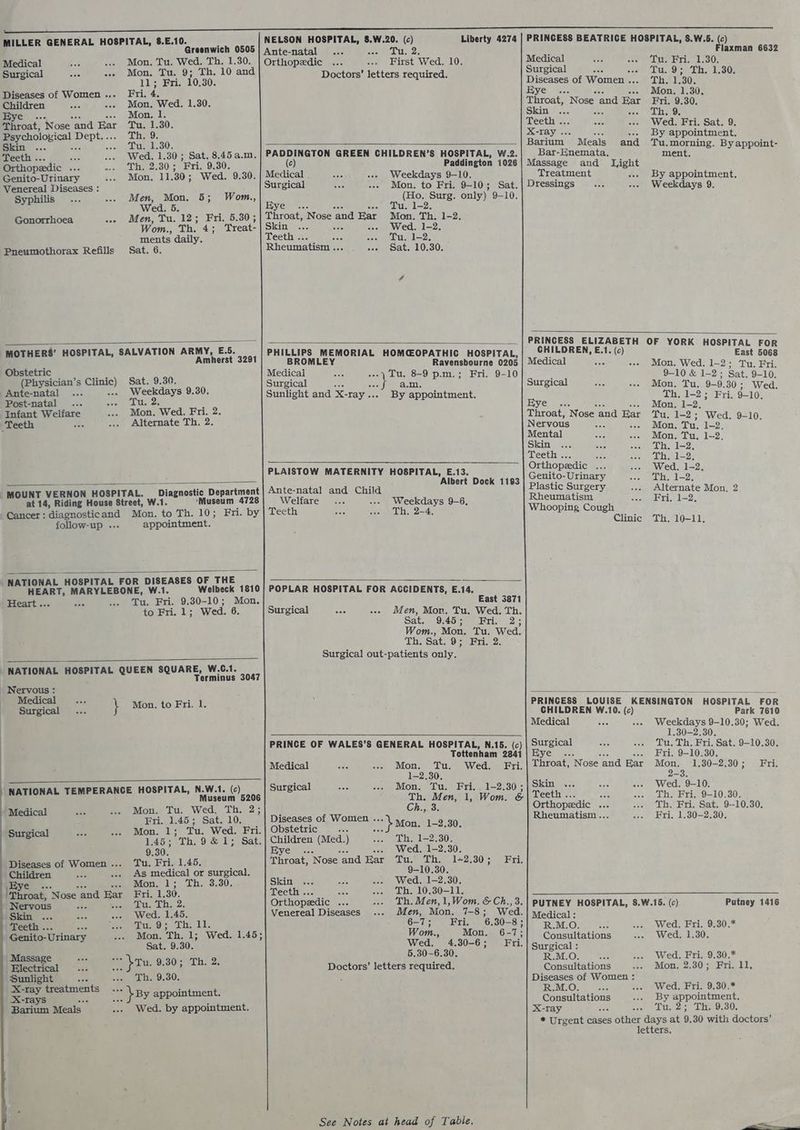 Medical ‘1 Surgical oe ec Diseases of Women ... Children at Eye Throat, ‘Nose. and Ear Psychological Dept.... Teeth ... sas ao Orthopedic ... ass Genito-Urinary Venereal Diseases : Syphilis Gonorrhoea aan Pneumothorax Refills Mon. Tu. Wed. Th. 1.30. Mon, Tu. 9; Th. 10 and 11; Fri. 10,30. Fri. 4. Mon. Wed. 1.30. Mon. 1. Tu. 1.30. Th. 9. ii .30. Th. 2.30 ; ri. 9.30. Mon, 11. 30 ; Wed. 9.30. Men, Mon. 5; Wom., Wed. 5. Men, Tu. 12; Fri. 5.30; Wom., Th. 4; Treat ments daily. Sat. 6. Obstetric (Physician’s Clinic) Ante-natal Hee Post-natal_ ... aes Infant Welfare Teeth ve Amherst 3291 Sat. 9.30. Weekdays 9.30. Tu. 2. Mon, Wed. Fri. 2. Alternate Th. 2. follow-up . appointment. Heart... en Tu. Fri. 9.30-10; Mon. to Fri. 1; Wed. 6. Nervous : Medical we Surgical } Mon. to Fri. 1. “Medical Surgical =e Diseases of Women ... Children eae ,Eye Throat, ‘Nose and Eat Sunlight : X-ray nents X-rays Barium Meals Mon. Tu. Wed. Th. 2; Fri. 1.45; Sat. 10, Mon. 1; 1.45; Th, 9 &1; 9.30. Tu. Fri. 1.45. As medical or surgical. Mon. 1; Th. 3.30. Fri. 1.30. abi. Li 2. Wed, 1.45. aie Os “Eb: 1h. Mon, Th. 1; Sat. 9.30. Tu. 9.30; Th. 2. Th. 9.30. Sat. Wed. by appointment. NELSON HOSPITAL, 8.W.20. (c) aes Sete. oe Liberty 4274 | PRINCESS BEATRICE HOSPITAL, S.W..5. (c) Flaxman 6632 Orthopedic First Wed. 10. woes Tu. Fri. 1.30. Doctors’ lett eal urgic: a Lit. 9)ss tn. 1.305 octors’ letters required Diseases of Women ... Th. 1.30. Bye. i. Mon. 1.30. Throat, Nose a ‘and Ear Fri. 9.30. Skin ... Th, 9. Teeth ; Wed. Fri. Sat. 9. X-ray . By appointment. Barium — Meals and Bar-Enemata, Massage and Tight Treatment Dressings Tu. i int- PADDINGTON GREEN CHILDREN’S HOSPITAL, W.2. peat ti igo (c) Paddington 1026 Medical | Weekdays 9-10. Surgical Mon, to Fri. 9-10; Sat. (Ho. Surg. only) 9-10. . 1-2 By appointment. Weekdays 9. Bye Throat, Nose ‘and Ear Mon. Th. 1-2. Skin Wed. 1-2. Teeth . es see LU. 1-2. Rheumatism .. +. oat. 10.30. PRINCESS ELIZABETH OF YORK HOSPITAL FOR PHILLIPS MEMORIAL HOMCOPATHIC HOSPITAL,| CHILDREN, E.1. (c) East 5068 BROMLEY Ravensbourne 0208 | Medical 2; i Medical Tu. 8-9 pm.; Fri. 9-10 epee By: ; ewclte Surgical y a.m. Surgical Mon. Tu. 9-9. 30 ; Wed Sunlight and me -ray .. By appointment. Eye pr re Fri, 9-10. | on, 1- TG Oats ‘Nose and Hat Tu. 1-2; Wed. 9-10 Nervous : ; : Mon, Tu, 1-2. coir more Tu, 1--2. . 1-2, pene s one Th. 1-2, PLAISTOW MATERNITY HOSPITAL, E.13. Ga onaes Wiedate 2s Albert Dock 1193 | @cMito- Urinary Th, 1-2. Ante-natal and Child Plastic Surgery Alternate Mon, 2 Welfare Weekdays 9-6, Rheumatism Fri, 1-2, Teeth Th, 2-4. Whooping Cough Clinic Th. 10-11. POPLAR HOSPITAL FOR ACCIDENTS, E.14. East 3871 Men, Mon. Tu. Wed. Th. Sate (Oona bri. 12): Wom., Mon. Tu. Wed. Th. Sat. 9; Fri. 2. Surgical out-patients only. Surgical PRINCESS LOUISE KENSINGTON HOSPITAL FOR CHILDREN W.10. (c) Park 7610 Medical Weekdays 9-10.30; Wed. 1,30-2.30. PRINCE OF WALES'S GENERAL HOSPITAL, N.15. (c) | Surgical Tu. Th, Fri, Sat. 9-10.30. Tottenham 2841| Eye ... : Fri. 9-10.30. Medical Mon, Tu. Wed. Fri, | Throat, Nose and Ear Mon. 1.30-2.30; Fri. 1-2.30. : aa Surgical Mon. Tu. Fri, _1-2.30 ; | Skin Wed. 9-10. Th. Men, 1, Wom. &| leeth... Th. Fri. 9-10.30. * na Ch., 3. tee : Th. Fri. Sat. 9--10.30. iseases 0: omen. eumatism... Fri. 1.30—2.30. Obstetric vas Mone a.20: Children (Hed. ) Th. 1-2.30. VG) es Wed. 1-2.30. Throat, Nose “and Ear Antes Lise l=2,30) se ri, 9-10.30. Skin Wed. 1-2.30. Teeth ae ads fh nae Orthopeedic ... h. Men, 1,Wom. & Ch., 3. Venereal Diseases Men, Mon. 7-8; Wed. Beat Beaty Sea hal Te ne eR ee th BMO. Wed. Fri. 9.30.* om. Mon. 6-75! Consultations Wed. 1.30. Wed. 4.30-6; Fri. Surgical : 5.30-6.30. R.M.O. has Wed. Fri. 9.30.* Doctors’ letters required. Consultations Mon, 2.30; Fri. 11, : Diseases of Women : R.M.O. Wed. Fri. 9.30.* Consultations By appointment. X-ray Tu, 2; Th. 9.30. * Urgent cases other days at 9. 30 with doctors’ letters. See Notes at head of Table.