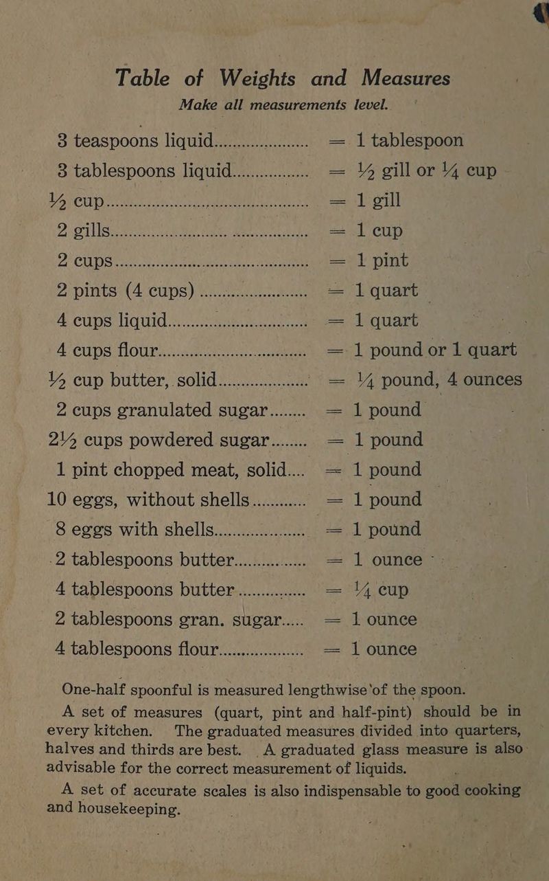 Table of Weights and Measures Make all measurements level. 3 teaspoons liq uidseeeeare hae = 1 tablespoon 3 tablespoons liquid................. = \ gill or 4 cup - POT CU ices oO Nabe rN = 1 gill ARs Ce pea Analg | 2a BY fe =+ 1 cup 2 CUD a eee SPA mee OB == ping 2 Dintss( 4 Cups) Rh. ee = 1 quart 4 Cups HOUIG Aiea eee == JeQuart 3 A Cups Touts cid oo ee — 1 pound or 1 quart Y cup butter, solid PE ate EN. ' = 4 pound, 4 ounces 2 cups granulated sugar........ = 1 pound , 2/4 cups powdered sugav........ = 1 pound 1 pint chopped meat, solid... = 1 pound 10 eggs, without shells............ = | pound 8 eggs with shells... _ = 1 pound .2 tablespoons buttev.......... rete = 1 ounce - A tablespoons butter................ = ly cup 2 tablespoons gran. sugav..... = 1 ounce 4 tablespoons flour iAaNS ee LAR, —= 1 ounce One-half spoonful is measured lengthwise'of the spoon. A set of measures (quart, pint and half-pint) should be in every kitchen. The graduated measures divided into quarters, halves and thirds are best. _A graduated glass measure is also. advisable for the correct measurement of liquids. A set of accurate scales is also indispensable to good cooking and housekeeping.