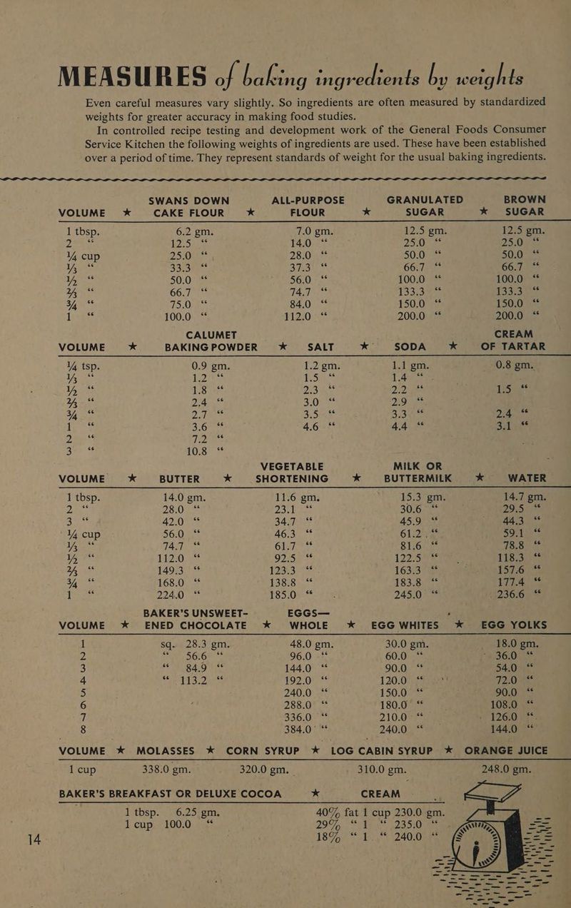 MEASURES of baking ingredients by weights Even careful measures vary slightly. So ingredients are often measured by standardized weights for greater accuracy in making food studies. In controlled recipe testing and development work of the General Foods Consumer Service Kitchen the following weights of ingredients are used. These have been established over a period of time. They represent standards of weight for the usual baking ingredients. SWANS DOWN ALL-PURPOSE GRANULATED BROWN VOLUME x CAKE FLOUR * FLOUR * SUGAR * SUGAR 1 tbsp. 6.2 gm. 7.0 gm. 12.5 gm. 12.5 gm. pe ee ase 14.0 *“ 2900 re Fs HAY VY cup 25005 2810 ent 50:00 BN eae ae 33:3 Bist 66.7e— G6yas ite. 50:0 ges SG.0iF eo: 100.0 “ 100.0: a OG os 74.75 133,30 13353 ae Snes GSRUS ee 84.0 “ 150.0 = 150.0 “ ES Ss 100.0 “ IZ 200.0 “‘ 200.0 “ CALUMET CREAM VOLUME * BAKING POWDER * SALT ~ SODA * OF TARTAR \4 tsp. 0.9 gm. 1.2 gm. 1.1 gm. -0.8 gm. Wace 2 an PSS 1 eee Ye ors LS Urs 2h a DD get ina 2% ee 2.4 ee 3.0 “é 2.9 66 ee 2 ee, 3.555 B3av a 2.4 “ Ven 300g 4.6“ 4.4 * 5 eas BD ee ee ee Ss 10.8 “ VEGETABLE MILK OR VOLUME * BUTTER * SHORTENING * BUTTERMILK * WATER 1 tbsp. 14.0 gm. 11.6 gm. 2 basse ems 14.7 gm. reas PRAY 23. lies 30.6 “ 25,5. 3 ee 42.0 “ 3470 45 Oy. a, WH Y cup SEL A634 612 Bb Re yy, ee FAT “e 61.7 ee 81.6 oe 78.8 6eé i Oe D2 Sgr s 1220 5 ree TIS OC 2 14933“ 12823055 163.33 157.6). % * 168.0) = WS S58 tas 183.8 “ 177.4 * a 224.0 “ T8505. oie 245.0 “ E250 y © BAKER’S UNSWEET- EGGS— : VOLUME * ENED CHOCOLATE * WHOLE * EGGWHITES * EGG YOLKS 1 sq. 28.3 gm. 48.0 gm. 30.0 gm. _ 18.0 gm. 2 ie ee 96.0 =! 60.0 * pc) erg 3 PeeeaiS tie 144.0 “ 90:0. F 54.0 “ 4 pe 1s 2s 192.0 120.0%; foams P20 5 240.0 “ 150.003: 90:010 6 288.0 “ 180.055 : 108.0 = rT 836.00 210.0 “ ‘1260055. 8 384.0° “ 24010, 144.0 “ VOLUME * MOLASSES * CORN SYRUP * LOG CABIN SYRUP * ORANGE JUICE 1 cup 338.0 gm. 320.0 gm. | 310.0 gm. 248.0 gm. BAKER’S BREAKFAST OR DELUXE COCOA * CREAM 1 tbsp. 6.25 gm. 40% fat 1 cup 230.0 gm. Ecupis 100;0)ais 29%. Te 23510 18%, “* LP 1 2400rS ae. eS ~~ oo