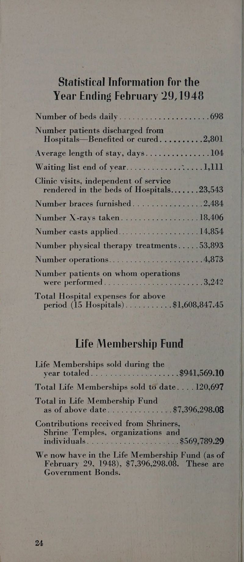 Statistical Information for the Year Ending February 29,1948 Number of beds daily). 7...).. Ae teens 698 Number patients discharged from Hospitals—Benefited or cured.......... 2,801 Average length of stay, days............... 104 Waiting list end of year............. ye se lek Clinic visits, independent of service rendered in the beds of Hospitals... ... .23,543 Number braces furnished. ...............2,484 Number X-rays taken. <..< 4.420 geeeeee 18,406 Number casts applied... . 7a, wee 14,854. Number physical therapy treatments..... 53,893 Number operations.. }....?5,° 32 eee 4,873 Number patients on whom operations were performed: 2... .3... 5 eee 3,242 Total Hospital expenses for above period (15 Hospitals)........... $1,608,847.45 Life Membership Fund Life Memberships sold during the year totaled... os Sac ee $941,569.10 Total Life Memberships sold to date. . . . 120,697 Total in Life Membership Fund as of above'date 6 «25. ae $7,396,298.08 Contributions received from Shriners, Shrine Temples, organizations and Ndividuals.ijncseni Lok $569,789.29 We now have in the Life Membership Fund (as of February 29, 1948), $7,396,298.08. These are Government Bonds.