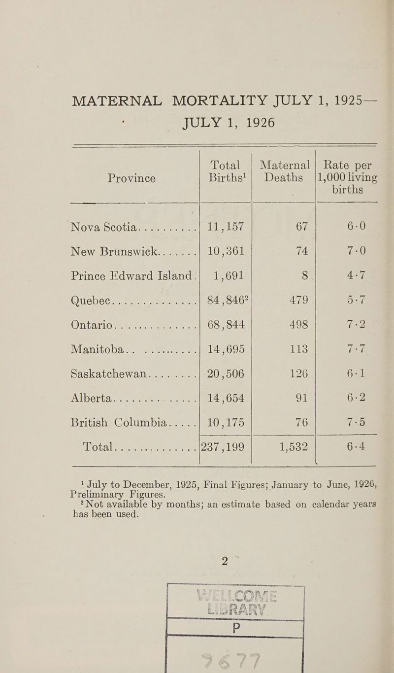 Province INOVasoCOtlia a. cane bb Really 67 New Brunswick.......| 10,361 74 Prince Edward Island.| 1,691 8 Qebecs i. = areaeee eer 84 ,846? 479 ONGAriOW ras: eee 68 , 844 498 Manitoba. . 14 ,695 113 Saskatchewan........ 20 ,506 126 Albertaees. wa sees 14 ,654 91 British Columbia..... 105175 76 RO Gal Sie ite en ag 237 ,199 1,532 JULY 1, 1926 Total Maternal Births! | Deaths Rate per 1,000 living births ~_ NN &amp;D a en Go a) t ~ —~] “I 7-5 6-4 has been used.