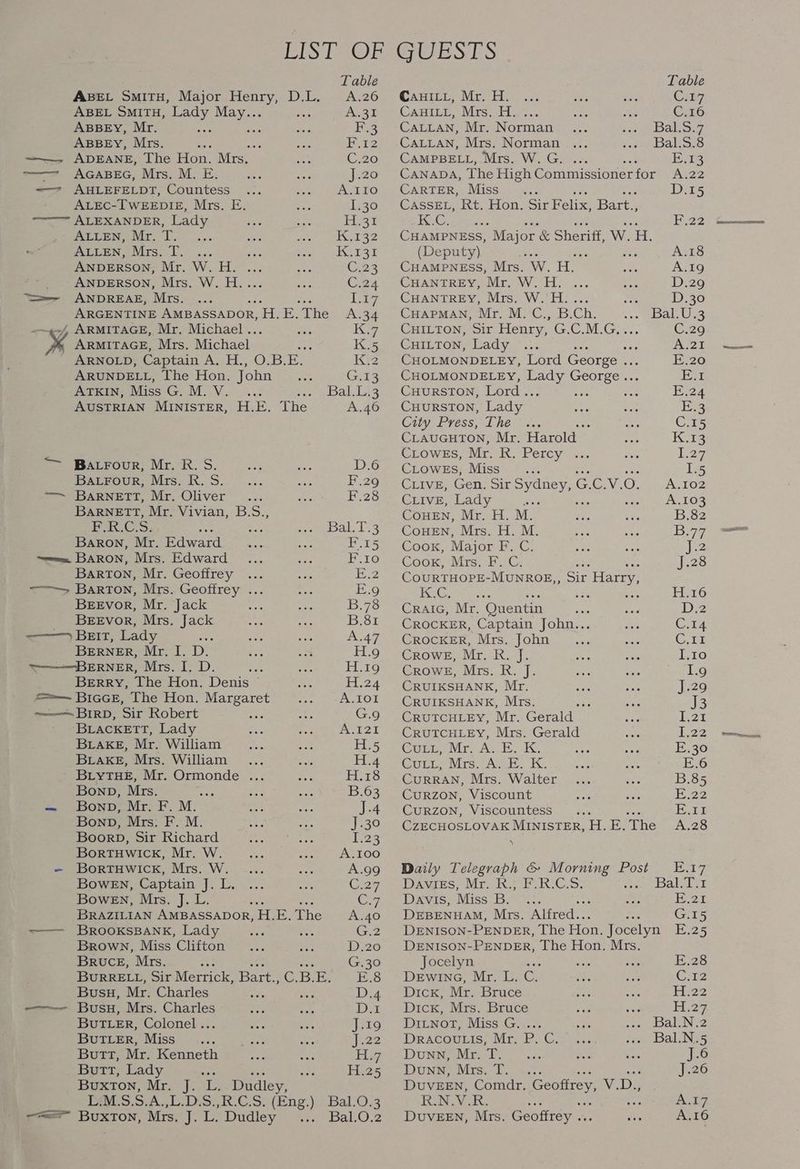ABEL SmiTH, Major Henry, D.L. A.26 ABEL SMITH, re me A.31 ABBEY, Mr. . F.3 ABBEY, Mrs. : bee —_— ADEANE, afte fon. Mrs. C,20 ———. AGABEG, Mrs. M. E. jJ.20 — AHLEFELDT, Countess A.1IO ALEC-TWEEDIE, Mrs. E. 1.30 ALEXANDER, Lady H.31 ALLEN, Mr. T. Kier32 MLLEN, Mrs. 1. ... xf Kenst ANDERSON, Mr. W. H. ... G23 . ANDERSON, Mrs. W. H... C.24 [== ANDREAE, Mrs... Lay ARGENTINE AMBASSADOR, ‘H. E. ‘The A.34 4 ARMITAGE, Mr. Michael . Ke ARMITAGE, Mrs. Michael _ ore K.5 ARNOLD, Captain 4868 yt OM oF ike Kr ARUNDELL, The Hon. John G.13 ATKIN, Miss G. M. Y'. Bal.L.3 AUSTRIAN MINISTER, H.E. The A.46 — BA trour, Mr. R. S. oes er D.6 BAtFour, Mrs. R.S.... B20 ——~ Barnett, Mr. Oliver F.28 BARNETT, Mr, Vivian, B.S., F.R.C.S. se ‘ee Sek ae Ee: Baron, Mr. Edward : “ae F.r5 ~=e= BARON, Mrs. Edward ... eer Pie Barton, Mr. Geoffrey L Opp: ———— > Barton, Mrs. Geoffrey ... E.g BEEvor, Mr. Jack B.78 BEEVoR, Mrs. ihe B.81 ———> BEIT, Lady Ag BERNER, Mr. I. D. H.9 ————BERNER, Mrs. I. D. H.19 BERRY, The Hon. Denis ° H.24 =~—~ BIGGE, The Hon. Margaret A.IO1 ——~ Biro, Sir Robert G.9 BLACKETT, Lady At2t BLAKE, Mr. William H.5 BLAKE, Mrs. William H.4 BLYTHE, Mr. Ormonde ... H.18 Bonn, Mrs. ae B.63 — Bonn, Mr. F. M. | 34 Bonp, Mrs. F. M. J.30 Boorp, Sir Richard 1.24 BorTHWICK, Mr. W. A.100 - BoORTHWICK, Mrs. W. A.g99 Bowen, Captain J. L. C27 Bowen, Mrs. J. L. C.7 BRAZILIAN AMBASSADOR, ee ee. The A.40 =——— BrRooxksBAnk, Lady G.2 Brown, Miss Clifton D.20 Bruce, Mrs. ae G.30 BURRELL, Sir Merrick, Bart. 2G. B. Be VES Bush, Mr. Charles D.4 ————. Busu, Mrs. Charles Dx BUTLER, Colonel... J.19 BuTLER, Miss ae ite ae y be Butt, Mr. Kenneth ee sth H.7 Butt, Lady ee ay me H.25 Buxton, Mr. J. L. Dudley, D[:M.5S.5.A.,L.D.S.,R.C.S. (Eng.) Bal.0.3 Buxton, Mrs. J. L. Dudley Bal.O.2 Canity; Mr. HH... .:. Cay CABILY, Mrs. Hy... C.16 CaLLaNn, Mr. Norman Bal.S.7 CALLAN, Mrs. Norman Bal.S.8 CAMPBELL, Mrs. W.G. ... wine E.13 CANADA, The HighCommissionerfor A.22 CARTER, Miss... D.15 CASSEL, Rt. Hon. Sir Felix, Bart., Tsp Css F,22 CHAMPNESS, “Major & Sheriff, W. H. (Deputy) : : A.18 CHAMPNESS, Mrs. W. He A.19 CHANTREY, Mr. W. H. ... D.29 CHANTREY, Mrs. W.’H.... D.30 CHAPMAN, Mr. M. C., B.Ch. Bal.U.3 CHILTON, Sir Henry, G.C.M.G.. C29 CHILTON, Lady ses Ai CHOLMONDELEY, Lord George 453 E.20 CHOLMONDELEY, Lady George... Ee CuuRSTON, Lord... awe E.24 CuuRSTON, Lady ifa City Press, The °... 2 C.15 CLAUGHTON, Mr. Harold K33 CLOWES, Mr. K. Percy .... 1527 CLOWES, Miss .. : 1.5 CLIVE, Gen, Sir Sydney, ¢ Ce V.O. A.102 CLive, Lady oS ‘ A.103 COHEN, Mr. H. M. B.82 CoHEN, Mrs. H. M. ee B77 Cooxk, Major F. C. Ss ae 2 Cook, Mrs. F. C. ; ; J.25 CouRTHOPE- MUNROE,, Sir Harry, eee ae Sis H.16 Craic, Mr. Quentin bE Be CROCKER, Captain John... C14 CROCKER, Mrs. John G8 Crowe, Mr... J I,10 Crowe, Mrs. R. J. I.9 CRUIKSHANK, Mr. J.29 CRUIKSHANK, Mrs. 43 CRUTCHLEY, Mr. Gerald I.21 CRUTCHLEY, Mrs. Gerald i Bee Cairn Nir A, Ie. i. E.30 GCUUL” Wits. Aji. IS. E.6 CuRRAN, Mrs. Walter B.85 Curzon, Viscount E22 CuRZON, Viscountess = Bare CZECHOSLOVAK MINISTER, H.E. The A.28 Daily Telegraph & Morning Post E.17 Dyes Mr nro. S. Bal.T.1 Davis, Miss B. E.2t DEBENHAM, Mrs. Alfred. : G.15 DENISON-PENDER, The Hon. Jocelyn E.25 DENISON-PENDER, The Hon. Mrs. Jocelyn E.28 DEWING, Mr. L. Cy C.12 Dick, Mr. Bruce Firz2 DICK, Mrs. Bruce EL.2¢ DitnotT, Miss G. ... Bal.N.2 Dracou is, Mr. P. C. Bal.N.5 Duny Ma. Tt: J.6 Dunny. Mrs. T.. -.: J.26 DUVEEN, Comdr. Geofirey, V. De ONY A. ee a A.17 DuvEEN, Mrs, Geoffrey .. ‘ A.16