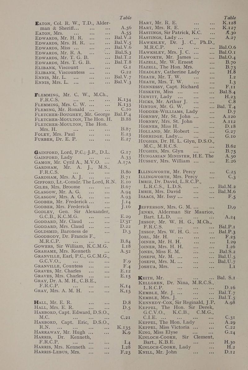 Eaton, ‘Col. R. W., T.D.; Alder- man &amp; Sheriff.. , aa A.56 Eaton, Mrs. a A.55 EDWARDS, Mr. H. R. Bal. V.2 EDWARDS, Mrs. H. R. Bal.V.5 EDWARDS, Miss ... Bal.V.6 Epwarps, Mr. R. A. . Bal.5.3 EDWARDS, Mr. T. G. B. Bal.T.2 EDWARDS, Mrs. T. G. B. Bal.T.8 ELIBANK, Viscount re yay G.I ELIBANK, Viscountess G.22 Ennis, Mr. L. Bal. V.7 Ennis, Mrs. L. Bal. V.3 FLEMMING, Mr. C. W., M.Ch., HRC. : K.134 FLEMMING, Mrs. G W. K.133 FLeminG, Mr. Ronald Cito FLETCHER-BOUGHEY, Mr. George Bal.P.4 FLETCHER-MOULTON, The Hon. H. B.88 FLETCHER-MoULTON, The Hon. Mrs. H. : ine ae B.87 Fo.ey, Mrs. Paul 238 FURBER, Dr ale 27 GAINFORD, Lord, P.C., J.P., D.L. G.17 GAINFORD, Lady Ae Ai33 Gamon, Mr. Cyril A., M. V. Cyn a melee GARDHAM, Mr. A. J. M. Pe ei. Ce ; : B.80 GARDHAM, Mrs. A. J. B7i GIFFORD, Lt.-Comdr. The Lord, R. Neate GiLEs, Mrs. Broome B.67 GLascow, Mr. AG. A.94 GLASGow, iW Ws poe, hl OA A.93 GopBER, Mr. Frederick ... J.14 GopBER, Mrs. Frederick a jJ.16 GoODLEY, Gen. Sir Alexander, GBs CaMG, = E.29 GODDARD, Mr. Claud Det GODDARD, Mrs. Claud D 22 GOLDSMID, Baroness de D3 GoopDBopDY, Dr. Francis F., NM]R-C.P. x B.84 GOWERS, Sir William, a a M. Ge 1.18 GRAHAME, Mrs. Kenneth A.52 GRANVILLE, Har? C.0G. Cat rot GCVEO? : ‘ F.9 GRANVILLE, Countess ans ey F.4 GRAVES, Mr. Charles Per GRAVES, Mrs. Charles Euts GRAY, Dr. ACM OH CB ce F.R.C.P. fe K.14 GRay, Mrs. A. M. ef K.15 HA tt, Mr. E. R. D.8 HALL, Mrs. E. R. D.5 HARBORD, Capt. Edward, D. S. O. a M.C. C.21 HARBORD, Capt. “Eric, ibys. on R.N, HARRAWAY, Mr. Hugh oP Harris, Dr. Kenneth, FR. e bo a aus Bis 1.4 HAaArrIs, Mrs. Kennet pf Harris- LEBus, Mrs. HART EV irene K.128 HART AO ise es, : K.I27 HASTINGs, Sir Patrick, Poy 4.30 HastTInGs, Lady .. ; A227 HAWKSLEyY, Dr. J. ee “Ph.D., M.RCiP? . Bal.O.6 HAWKSLEY, Mrs. J. Co Bal.O.1 Hawortu, Mr. James .. Bal.O.4 HAZELL, Mry-W.; Ernest B.70 HAzeELL, The Hon. Mrs. B73 HEADLEY, Catherine Lady ee H.8 Heatu, Mr. T. W. Hic ie 1:2 HEATH, Mrs. T. W. : 7 1.3 HENNESSY, Capt. Richard P Bit HESKETH, Miss Bal.S.4 HEwiItit, Lady H.24 Hicks, Mr. Arthur J. i C8 Hinton, Mr. G. W. Bal. T.4 HopDDER-WILLIAMs, Lady jE Horny, Mr. St. John .. A.120 HornBy, Mrs. St. John A.112 HorRNER, Miss H. Ses D.18 HOLLAND, Mr. Robert G.27 HORRIDGE, Lady... G.10 HuaGues, Dr. H. L. Glyn, DS.0,, MCS M.R.CS. ; B.62 HuGueEs, Mrs. Glyn B.75 HUNGARIAN MINISTER, H. E. The A.50 Hussey, Mrs. William ... she E:26 ILLINGWorRTH, Mr. Percy C.25 ILLINGWoRTH, Mrs. Percy hie C8 ImMRiz, Dr. David, L.R.G. Pe LAGS. le De Bal.M.2 Imrigz, Mrs. David Bal.M.6 Isaacs, Mr. Issy ... sa an F.5 JEFFERSON, Mrs. G. M. ... D.9 Jenks, Alderman Sir Maurice, Bart.,LL.D, tee, A.24 JESSOP Mr... WT en. M. Ch., EaroGrs. ses Bal.P.1 Jessop, Mrs. W. Hea Bal.P.3 JOR t) sir7 Ei: : F.25 JOINER, Mr. H. H. 1/29 JOINER, Birss. Ft. 41; f.26 Jones, Miss E. M. Bal.S.2 Josep, Mr. M. . Bal.U.5 JosEepuH, Mrs. M.... + Al ey JosHua, Mrs. Re ou sea Lr KeITH, Mr. >: Balico KELLGREN, Dr. Nina, M. R. Mae S. das can OPM Se ; : D.16 KEMBLE, Mr. J. Bal-T.4 KEMBLE, Mrs. J. Speed) NA KENNEDY- Cox; Sir Reginald, aes A.98 KeEeppeEL, The Hon. Sir Derek, G.C.V OG VAR CS ees St ON een ne ; Oe KEPPEL, The Hon. Lady A.29 KEPPEL, Miss Victoria ... 22 KinG, Miss Elyse ‘ ot G.24 KINLOCH-CooKE, Sir Clement, Bart.; KBE: is H.30 KINLOCH-COOKE, Lady He Knit, Mr. John D.12