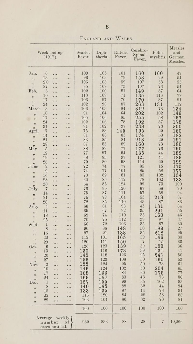 ENGLAND AND WALES. | | Cetelin Measles Week ending | Searlet | Diph- | Enteric ra “¢ Polio- and (1917). | Fever. | theria. | Fever. | Tove myelitis. | German | | | : Measles. Jan 6 109 | 105 IL 1 160 160 47 “3 13 96 103 79 153 29 54 ‘ 2 0 106 108 59 107 58 53 Fe 27 95 109 3 107 73 54 Feb. 3 102 100 81 149 87 64  Ba mF 113 108 71 135 116 78 2 i ame ty 106 97 70 170 87 oY 7 Oe nee ‘ 102 96 87 263 131 112 March 3 106 103 84 312 73 134 eld 91 104 64 202 102 146 ae a 105 106 85 255 58 167 » of 102 106 78 192 87 178 ieee! 91 102 Hl 238 73 200 ALLL er 75 83 145 195 29 160 » 14 81 86 85 174 58 182 rleeal 83 85 84 213 29 191 aye le 87 85 89 160 73 180 May 5 88 89 77 177 73 190 Nes la be 77 97 84 135 44 189 7 ako 68 83 97 121 44 189 yt 826 79 80 98 114 29 199 June 2 72 74 fe 85 15 175 : 9 74 77 104 85 58 177 SA Ts 10 82 81 85 102 134 ear tt: 60 85 112 78 102 133 ioe 64 85 124 99 73 100 July 7 73 85 120 67 58 90 a0 ule 75 87 Til 57 58 94 ea 75 79 104 53 218 87 ee iss 12 85 110 43 87 83 Aug 4 66 81 98 43 131 64 negra te 65 67 92 30 291 5d aL 69 74 110 35 160 46 7. ito 70 75 112 39 R7 37 Sept. 1 66 72 106 35 87 30 re 8 90 86 148 50 189 27 wee LD ue 91 138 30 218 25 ne ee 112 101 165 39 146 30 aes, 120 111 150 7 15 33 Cnemne 126 | 123 | 139 39 | 189 36 Fant 130 | 116 | 173 39 | 181 | 41 earnest 145 118 123 25 247 50 ie a 156 123 108 50 160 53 Nov. 3 155 124 95 50 73 61 oe ee, 146 124 102 50 204 65 ek 168 | 133 84 | 60 | 1%5 | 77 24 169 | 14% $39 | u) 43>] Sosa anaes Dec. 1 157 155 99 39 102 93 : 8 140 145 89 32 44 94 1B 133 | 185 87 eis ec Mago + 116 120 84 28 58 86 ~~. ee 103 104 86 32 73 81 100 | 100 100 100 100 100 Average weekly number ot 939 833 88 28 7 | 10,266 cases notified.