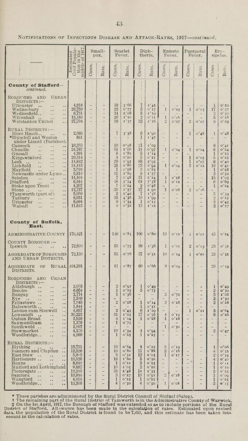 45: NOTIFICATIONS OF INFECTIOUS DISEASE AND ATTACK-RATKS, 1917—continued. ee sSo5] Small- Scarlet Diph- Enteric | Puerperal Ery- = nk: pox, Fever. theria, Fever. Fever. sipelias. — oh en ? | ; ws — m2 . mM - oF. 77) L. : wr , Dro OT] O o o 2) © o © © o of aoaee et} 2 eae) we ee | oe et oe ES | fa! = a - | &amp; oO |} &amp; | &amp; 0 | o| oO | &amp; County of Stafford— | continued. | BOROUGHS AND URBAN DISTRICTS :— Uttoxeter .. a on 4918] - - 18 |.3°66 T| 142 - = = = 1 |-o*zo0 Wedne+bury -- | 29,759 | - - 23 | 0°77 5). O37 1 | 0°63 1 tio*03 8 17 1057 Wednesfield.. es si 6,731 | - - 14 | 2°08 8 | 1°19 - - ~ Die Woe co: Willenhall .. ‘ .» | 18,180 7 - - 20 | 1°r0 +} our i ooo n= = 5 10°28 Wolstanton United oof 27,004] - ~ 38 11°37 | 32.) 1°16), 2 | 0%07 2 | 0°07 8 | 0°29 RURAL DISTRICTS :— Blore Heaih.. ; ..f 2,068] - - 7 | 3°38 6] 2°Gg0f - = 1] 0°48 1 | 0°48 *Blymhill and “Weston 681 } - - ~ - Vt a7 i = = = = S = under Lizard ea waaels Cannock - oof 19,363 5 —- - 19 | o°98 J 21] 1.09 f - Es e = 8 | o'4r Cheadle si a oo) Al 1 —- - HL | 2°06 | 24 | 0°97 1 | o'o4 1 | 0704 6} 0°. Gnosall : dd sof 43017 - ~ 8.| 1°82 H5 | ria] —- = = l | 0°23 Kingswinford ae sof 20,3147 - - 4 | 0°20 5{lo'2sq - = 1 | 0°05 5 | 0°25 Leek .. : ae .. | 14,842] - - 29; 1°95 | 88] 5°93q2 - - 1 | 0°07 6 | 0°40 Lichfield... ae oo | 24,4357 - - 21 | 0°86 7 23 | o°o4 1 | 0°04 3] 0°12 | 10} 0°41 Mayfield .. «f 3.6941 - ~ 1 | 0°28 3 |0°83 f - = = 2 1 | 0°28 Newcastle under Lyme. at 5,619} ‘= - 14} £89 ee A = - a SL. sz Seisdon ss “s .o| 14,494) - - 7 | 0°48] 31 | 2°14 4} 0°28 15 | 1°03 tStafford as . | 6,844] - ~ 18 | 5°54] 64 | 7°38 ii o'iz i] .- ~ 6 | 0°69 Stoke upon Trent «of 4,207] - = 1 | 0°24 21 0°48 yp - - = = Lor 24 Stone .. oof 12,7371 - - 20} 1°57 4 37 | 2 90 1 | 0°08 Sip 16 he - 7Tamworth (part of) .ef 5,059] - - 2 {| o°4o 7) 13845 - - ~ = 8 10°59 Tutbury “ ais «of S081) — - 351 4°36 16] 19g] - = ~ = 21 G26 Uttoxeter... fe --| 60947 - - 9 | 1°34 Lior) = - = = 3 | 0°45 Walsall Ae a? e 11. 643 = a p °§2 L3) Ear = = = = 2 het County of Suffolk, East. ADMINISTRATIVE COUNTY 4176421] - ~ § 146 | 0°83 | 106 | 0°60 fF 19 | ovr j | ofor J 43 | o'24 COUNTY BOROUGH :— ; Ipswich “* “a voy I2ev0 Ft - E 53 | 0°73 | 99 | 1°36 1 | o’o1 2| 0°03 f 23 | 0°32 B AGGREGATE OF BOROUGHS] 72,130] - - 85 10°76 37} osx f 10 | org l| o'er} 23] 0328 AND URBAN DISTRICTS. | AGGREGATE OF RURAL/104,291] - - | 91] 0°87} 69] 0°66} Dl o'og| - ~ | 20] oigh DISTRICTS. BOROUGHS AND URBAN DISTRICTS :— Aldeburgh .. ee sot 2,0531 *- 2 {| 0°97 Lf o'49q} - - = 1 | 0°49 Beccles cia e2 --| 6654] - - 11 o°rs 5 10°75 4 - -_ = = 2} 0730 Bungay i a --f 2774] - L[c°36]9 - _ 2st he, = z 3 | 1°08 Eye .. ss oa oe 6203058 * = - - - ~ - - - = - 21 1°30 Felixstowe .. ws ao) T0457 - - 21 0°28 1 | 0°14 RI oi hed lee = 21 0°28 Halesworth . Ra 1,944] - - - ~ Lj o's}. — = ss = + Ss Leiston cum Sizewell A 4,657 | - - 2] 0°43 6] 129) - _ Lionas 3 | 0°64 Lowestoft .. oe sab oUieeou = - Sisk ios Uf }-0756 ano I3an = = 8 | 0°26 Oulton Broad 4 oe 3,516 - - 4it 1°14 1 | 0°28 Lh.0°28 1 = = 2 ei Saxmundhbam “ wa 1379] - - 1) o°73 45 - ~ - - = 2 = Southwold .. ~ oof «20074 - - = - _ - lq 0°50 4. - a - a Stow market oe ee 4,270} - - Wns e 4] o°94f - = = 24 0°47 Woodbridge.. a ~-4 4,069 7 - ~ La O25 Lfiotas], - = = ee a a RURAL DISTRICTS :— Blything.. .-) 15,711] - ~ 10 | 0°64 4] 0°25 3 | o'19 1 | 0°06 F Kosmere and Claydon coh U2026'1 = - 10 | o°80 J Il] 0°88 240° 160 = 41 0°32 § East Stow .. “ oof «§65,903 7 - - 3, o°st | 12 } 2°03 ljo'17} - 21 0°34 Hartismere . oa -- | 10,026] - - 16 | 1°60 H | o'sog - - - ~ 4 | 0°40 Hoxne | 88407 - - 1 | o'r 2 Ogi) t= = = - poner Mutford and Lothingland 9,687 | - 10 | 1°03 24 O° Sra = ~ = = 1 | o*1r0 Plomesgate . x --) 13,3307 - ~ 38) 248i 2s | 135 — 2 - = = Silvorzz Samford ae aa .-| LO946 9 - ~ 3} 0°27 7 10] oor 2p ronk (| ie = 1 ] 0°09 Wangford .. aa --| 4,014] - - Ly o'2 Ll} o°25% - = = - bine Woodbridge.. wi és 13, 308 | - - 4 | 0°30 4] 0°30 1 | o'o8 F - - 2) 015 s Teed parishes are administered by the Rural District Council of Shifnal (Salop). + Vhe remaining part of the Rural District of ‘Tfamworth is in the Administrative County of Warwick. q On the lst April, 1917, the Borough of Stafford was extended so as to include portions of the Rural District of Stafford. ‘Allowance has been made in the calculation of rates. Estimated upon revised data, the population of the Rural District is found to be 7,y43, and this estimate has been taken into ecount in the calculation of rates.