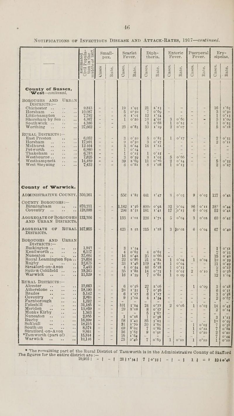 Scarlet i Enteric | Puerperal Ery- Fever. ia. Fever. Fever. sipelas, nstimate Civil Popula- tion in the middle of 1917. 2 3 i County of Sussex, 'West—continued. BOROUGHS AND URBAN DISTRICTS :— Chichester 1°63 Horsham . 0°30 Littlehampton ie 2 0°13 Shoreham by Sea .. ey : y j ; ‘ 1*ou Southwick ts : - : 0°23 Worthing 0°18 RURAL DISTRICTS :— East Preston - 3 5 0°33 Horsham - ~ i) Fe o19 Midhurst - - 3 14 - Petworth .. - - l = Thakeham .. - - ui 1 Westbourne.. - - 3 8 - Westhampnett ~ ~ 39 11 0°35 West Steyning - - 6 8 27 County of Warwick. ADMINISTRATIVE COUNTY. |} 300,261 Pes : | = : ‘ 127 | 0°42 COUNTY BOROUGHS :— Birmingham be -. | 870,211 : : j 32 | 0° ¢ : 21 0°44 Coventry .. ‘. «. | 128,098 - : : ‘o° : o*41 | AGGREGATE OF BOROUGHS] 132,306 ; = : 2 ; 5 : : 0°45 AND URBAN DISTRICTS, | AGGREGATE OF RURALJ167,955 = Zi 2 2 y 0°40 DISTRICTS. / BOROUGHS AND URBAN DISTRICTS :— Buikington .. ¥ - - o*51 Kenilworth. - ~ 0°33 Nuneaton .. - - 0°40 Royal Leamington Spa.. - - 0°39 Rugby ts - - 0°49 Stratford-on-Avon - 0°27 Sutten Coldfield - 3 7 | 0°36 Warwick .. x ha y - c 2 - 1°04 } RURAL DISTRICTS :— Alcester Pe + - - 34 0'28 Atherstone .. * ~ ~ 7 6 | 0°31 eat ae es - ~ 6 31 0°58 oventry 2 ~ 4 0°6 Farnboroue alt: : “lon, “oleshi - = 24 . Meriden os - - 8 i: ont Monks Kirby - 3 5 a |} Nuneaton .. - - 1 3] 1°13 | Rugby + ee 85 10 | 0°59 Soliaull - _ 30 7 | 0°38 Southim .. - ~ 7 7} 0°82 Stratford -on-Avon. ~ - g 2! 0°20 *Tamworth (part kb - - = 7} 0°44 Warwick ee . oad - 7 l °° 10 * The remaining part of the Rural District of Tamworth is in the Administrati : Ihe figures for the entire district are :— amalsiretive Conny ae 20,903} = | -— |] 28) 5°34) 7 [oss] =] -4 alee 10 40°48