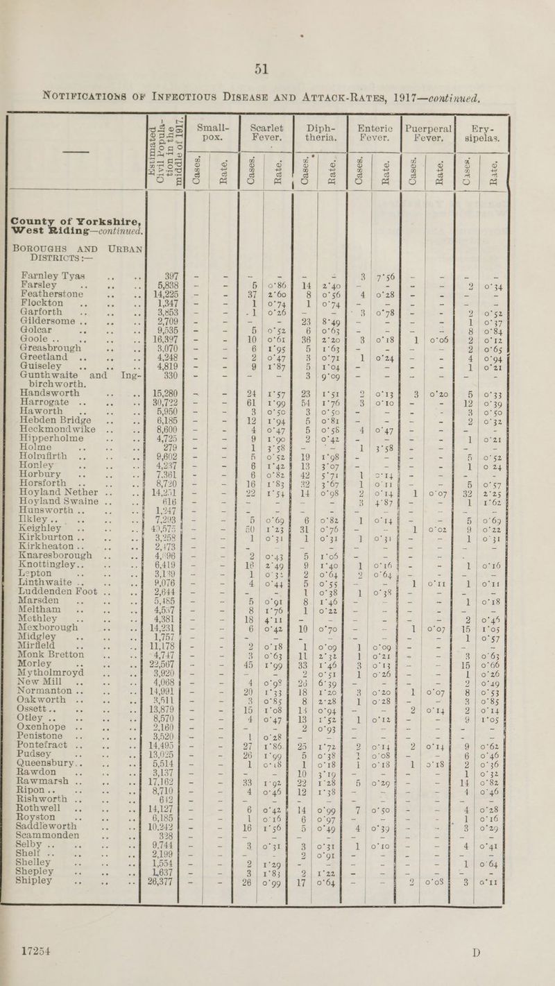 Count West DISTRICTS :— Farnley Tyas ae Farsley Be Featherstone ‘ Flockton a a Garforth oe ae Gildersome .. . Golear wa Goole .. + os Greasbrough ee Greetland .. . Guiseley ns ne Gunthwaite and birchworth. Handsworth Harrogate .. oe Haworth Bi : Hebden Bridge Heckmondwike Hipperholme Holme Holmfirth Horley Horbury Horsforth .. a Hoyland Nether .. Hoyland Swaine .. Hunsworth .. Fiklay ..-- Keighley... Kirkburton .. Kirkheaton .. Knaresborough Knottingley.. Lepton Linthwaite .. ad Luddenden Foot . Marsden “ x Meltham Methley Mexborough Midgley Sia Mirfield ba Monk Bretton Morley zs Mytholmroyd New Mill .. Normanton .. Oakworth .. Ossett .. Otley .. : = Oxenhope .. ne Penistone ; Pontefract Pudsey ‘ Queensbury.. Rawdon ee Rawmarsh .. Ripon .. a Rishworth .. Rothwell .. Royston ie Saddleworth Scammonden Selby .. Shelf .. Shelley Shepley Bs = Shipley as Se HKstimated Civil Popula- tion in the | middle of 1917. eR ah Pe ee Ree I i SS) EL Se ea ea a a a a ee i eet ere ce er ee ee ese aU eset S he ie 0a lesV- Als) Mit etait 1 Tle h itutes de Mile Ste kame t us | cool eee A | — SCHoon —_ bo ol iboe fe SO —_ — HOOCOT Hee OD roe COIs bo DO Od C2 Gd Dir 6 > DO WS oOoORO “I £ -Om 0d Ve} nA —~—= OF ON’ mM Om O mm ee) bd! — SI S2 So we CO > Ob DO ONS Ge He Go Cows uo ee OD | hm OO OTD eo oN Om OOO» Nn i wa Oo SI [@) OmrOoORHWAOrRRNO w ve} = sw OO m™ Sele tai ee ae | -_ oo B | 7°56 5 - 4 | 0287 - 3 | 0°78 2 =e | ee a 3 | 0° r8 Le | 1 | 0°24 - | Ss Wee ee. | | » 1tOn43 3 | 3 | o*10 | - | ae | S | 4 | 0°47 ! ii ieee ic toil ‘onl: Yah Smee a Si — ~ Deh OL eee o) (2) n Oo S|! ete am | ° LH fc! Sa Hamm St Cam ee sue A a | [e) (e) Sweet ee PL A} i) Ll ° i = oO 4 Co Roly al Ge er Sa oe Oo [e} w sipelas. 8 2 oO fon -2| 0°34 2 | o's }aiaos 8 | 0° 200 2076 4 | 0° a Ror 5 | O° L2G 3 |e PAN Nels - = FT aes 1 ea hae 4 2s ose Lene . | x 9] o° se 1 | om “¥ | OIL “1 | 018 a are LW AErOS i mo 3 O63) 4 15 | 0°66 | Pees] ZNaOrs9 B2) 10-53 So 85 I 2 \SO Te ial ES — He DD OD 40 1 Oo Soe © 0.0) Gre w N CO He ooo0o | ON