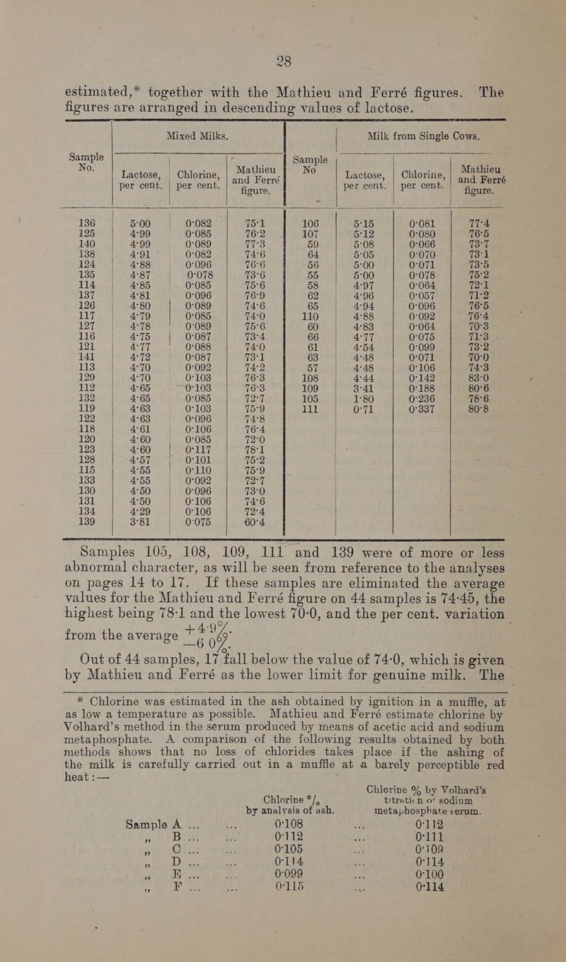 estimated,* together with the Mathieu and Ferré figures. The figures are arranged in descending values of lactose. Mixed Milks. | Milk from Single Cows. en Pie | 4 ‘ Sample ; a Lactose, Chlorine, se 3h Lactose, | Chlorine, sen per cent, | per cent. fectices per cent. | per cent. figure. | : | | 136 500 -0082—«| 751 106 515 0-081 14 125 4:99 0°085 ae Pe 107 tee ne ba 140 4°99 0089 a 59 5:0 ; 138 4°91 - 0°082 74°6 64 5°05 0°070 73°1 124 4°88 0096 76°6 56 5°00 0°071 713°5 135 BOT be HO OTS 73°6 55 5°00 0°078 15°2 114 | 4°85 - 0°085 15°6 58 | 4:97 0°064 72:1 137 4°81 0°096 76°9 62 | 4:96 0°057 71:2 126 4°80 | 0:089 74:6 65) 4:94 07096 | 65 Tl] eaireea9 0°085 74:0 110 4:88 se ibe 127 4-78 ' 0°089 75°6 60 4°83 0°0 70° 116 2°75 Ba OO, 73°4 66 4°77 0°075 713 121 a°T7 « 34+ 0°088 74:0 61 4°54 0°099 13°22 141 4°72 0°087 73°1 63 *| 4°48 0'071 70°0 113 4°70 0:092 74:2 57. §|. 4°48 0°106 T4°3 129.1) eid? 70 0°103 763 108 | 4°44 0°142 83°0 gto ae 84205 0°103 76°3 109 3°41 0°188 80°6 132. | 4°65 0°085 12:7 105 1°80 0°236 78°6 io ae ee ee 111 0°71 0°337 80°8 118 4°61 0°106 76°4 120 4°60 0°085 72°0 | 123 4:60 O°117 781 = 128 4°57 0°101 75°2 | 115 4°55 0°110 75'9 133 4°55 0°092 72°7 / 130 4°50 0°096 73°0 131 4°50 0°106 74°6 | 134 4°29 0°106 72°4 139 3°81 0°075 60°4 Samples 105, 108, 109, 111 and 189 were of more or less abnormal character, as will be seen from reference to the analyses on pages 14 to 17. If these samples are eliminated the average values for the Mathieu and Ferré figure on 44 samples is 74-45, the highest being 78-1 and the lowest 70-0, and the per cent. variation +497. ? é —6 07. 3 Out of 44 samples, 17 fall below the value of 74-0, which is given by Mathieu and Ferré as the lower limit for genuine milk. The from the average * Chlorine was estimated in the ash obtained by ignition in a muffle, at as low a temperature as possible. Mathieu and Ferré estimate chlorine by Volhard’s method in the serum produced by means of acetic acid and sodium metaphosphate. A comparison of the following results obtained by both methods shows that no loss of chlorides takes place if the ashing of the milk is carefully carried out in a muffle at a barely perceptible red heat :— Chlorine % by Volhard’s Chlorine °/, titraticn o* sodium by analysis of ash. metaphosphate serum. Sample A ... 0°108 ik 07112 + Bra 0112 es O:111 C3 OF. 0105 a 0:109 os ERPs O'114 ee 0114 as Ea. 0:099 Be (100 Ses 0-115 a8 0114