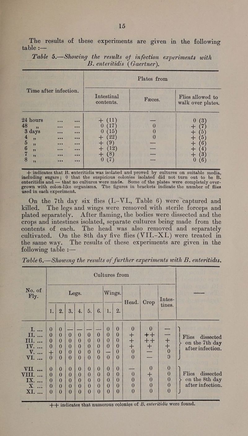 The results of these experiments are given in the following table :— Table 5.—Showing the results of infection experiments with B. enteritidis (Gaertner), Plates from Time after infection. Intestinal Flies allowed to contents. Feces. walk over plates. 24 hours + (11) _ 0 (3) 48, 0 (17) 0 TAGh) 3 days 0 (15) 0 + (5) 2, + (22) 0 + (5) Su: ,, + (9) = a(S} oe + (12) a5 Tree) ne + (8) + (3) ee 0 (7) ca 0 (6) + indicates that B. enteritidis was isolated and proved by cultures on suitable media, including sugars; 0 that the suspicious colonies isolated did not turn out to be B. enteritidis and — that no cultures were made. Some of the plates were completely over- grown with colon-like organisms. The figures in brackets indicate the number of flies used in each experiment. On the 7th day six flies (I-VI., Table 6) were captured and killed. The legs and wings were removed with sterile forceps and plated separately. After flaming, the bodies were dissected and the crops and intestines isolated, separate cultures being made from the contents of each. The head was also removed and separately cultivated. On the 8th day five flies (VII.-XI.) were treated in the same way. The results of these experiments are given in the following table :— Table 6.— Showing the results of further experiments with B. enteritides. Cultures from ao we Legs. Wings. — y- Head.| Crop | Intes- : P | tines. iF 2 Es a ae: Se 5. Grieiar 2. ss ae 010);—i—|—!—| 0 |-0 0 0 — /|7 BIS» 0';01:0/1;0/;0;0;0)10 + ++ — ||m: : Peo oo} 010104 01.0| +l ++ hot chop eS IV 0;';010;0/;0/0;010 + + + Nae aos it after infection. Ver. +/0/0)};010/;0|—| 0 0 — ial ‘a ages 0';01:010/0/;0]01] 0 0 — oe tty VIL ee 0 0 ) 0 0 0 0 0 FE 0 ) j [ Wate ee bo 0 1.0.0.) 0:}.040. 10 0 ao 0 Flies dissected Pee U0 O.4.0 | 0 }.0°) 0.) 0 0 0 0 on the 8th day es (rodeo, Oror_org 0 0 0 after infection. 4 he Ceo. FOr Od FOr O71 O |-8 0 0 0 |J ++ indicates that numerous colonies of B, enteritidis were found.