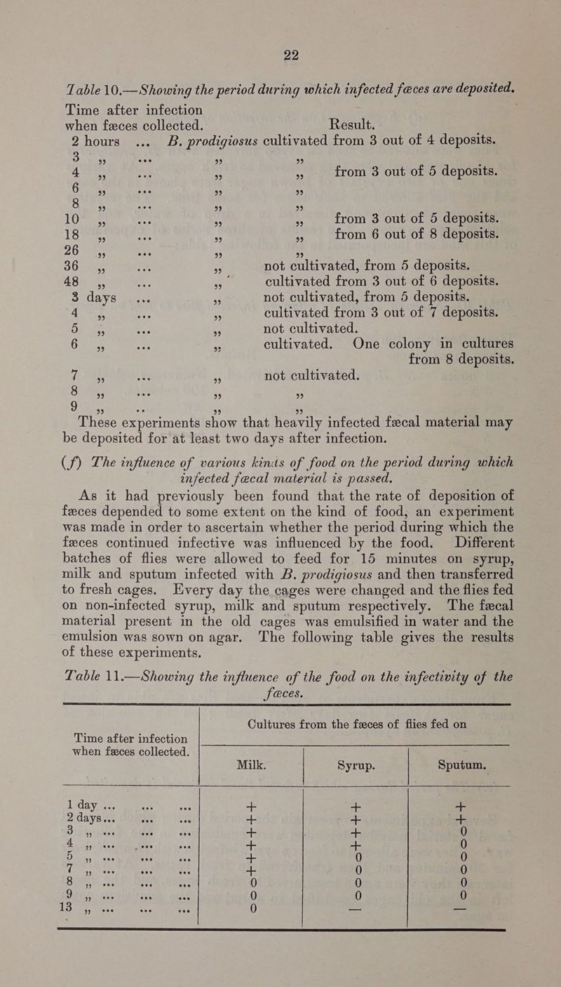 Table 10.—Showing the period during which infected feces are deposited. Time after infection when feces collected. Result. 2hours ... B. prodigiosus cultivated from 3 out of 4 deposits. Ate.  . from 3 out of 5 deposits. Ore 9 99 pkgs soe ” % : LO ease ‘ x from 3 out of 5 deposits. Lae, sy 7. * from 6 out of 8 deposits. 26 eee oD) 99 ; Sbmare eS nf not cultivated, from 5 deposits. ABE i, -, vey cultivated from 3 out of 6 deposits. 3 days ..... 3 not cultivated, from 5 deposits. WA OR &amp; es n cultivated from 3 out of 7 deposits. at eee ap Bs not cultivated. G2e5 ie . cultivated. One colony in cultures from 8 deposits. 1 as 4 not cultivated. 8 99 bai 33 99 9 39 ee 33 99 These experiments show that heavily infected fecal material may be deposited for at least two days after infection. (f) The influence of various kinds of food on the period during which infected fecal material is passed. As it had previously been found that the rate of deposition of feeces depended to some extent on the kind of food, an experiment was made in order to ascertain whether the period during which the feces continued infective was influenced by the food. Different batches of flies were allowed to feed for 15 minutes on syrup, milk and sputum infected with B. prodigiosus and then transferred to fresh cages. Every day the cages were changed and the flies fed on non-infected syrup, milk and sputum respectively. The fecal material present in the old cages was emulsified in water and the emulsion was sown on agar. The following table gives the results of these experiments. Table 11.—Showing the influence of the food on the infectivity of the faces. Cultures from the feeces of fiies fed on Time after infection when feeces collected. Milk. | Syrup. | Sputum. 1 day + + + 2 days [ a + ae By 4 0 4» + + 0 D5 af 0 0 7 yy + 0 0 8, 0 0 0 dy 0 0 0 13 0 and ass