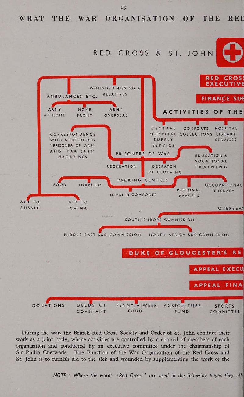 WHAT THE WAR ORGANISATION OF THE REL RED] CR ©:SiS* 25.) 3S Sie E@nams RED CROS: EXECUTIVE WOUNDED MISSING &amp; RELATIVES AMBULANCES ETC. FINANCE SUE ARMY HOME Mga ACTIVITIES OF THE AT HOME FRONT OVERSEAS CENTRAL COMFORTS Se HOSE iyAIL HOSPITAL COLUECTIONS EIBRARY, SeUiparalnyg SERVICES SERVICE CORRESPONDENCE WITH NEXT-OF-KIN “PRISONER OF WAR AND “FA'R EAST” MAGAZINES PRISONERS OF WAR EDUCATION &amp; VOCATIONAL DESPATCH TRAINING OF CLOTHING PACKING CENTRES RECREATION FOOD TOBACCO OCCUPATIONAL PERSONAL THERAPY INVALID COMFORTS PARCELS AID TO MID2TO : RUSSIA CHINA OVERSEAS SOUTH EUROPE COMMISSION MIDDLE EAST SUB-COMMISSION NORTH AFRICA SUB-COMMISSION OF GLOUCESTER’S RE ‘APPEAL EXECU APPEAL FINA DUKE DONATIONS DVS [EIS OF PENNY-A-WEEK AGRICULTURE SPORTS | COVENANT FUND FUND COMMITTEEM During the war, the British Red Cross Society and Order of St. John conduct their work as a joint body, whose activities are controlled by a council of members of each organisation and conducted by an executive committee under the chairmanship of Sir Philip Chetwode. The Function of the War Organisation of the Red Cross and St. John is to furnish aid to the sick and wounded by supplementing the work of the NOTE : Where the words “Red Cross’’ are used in the following pages they ref.