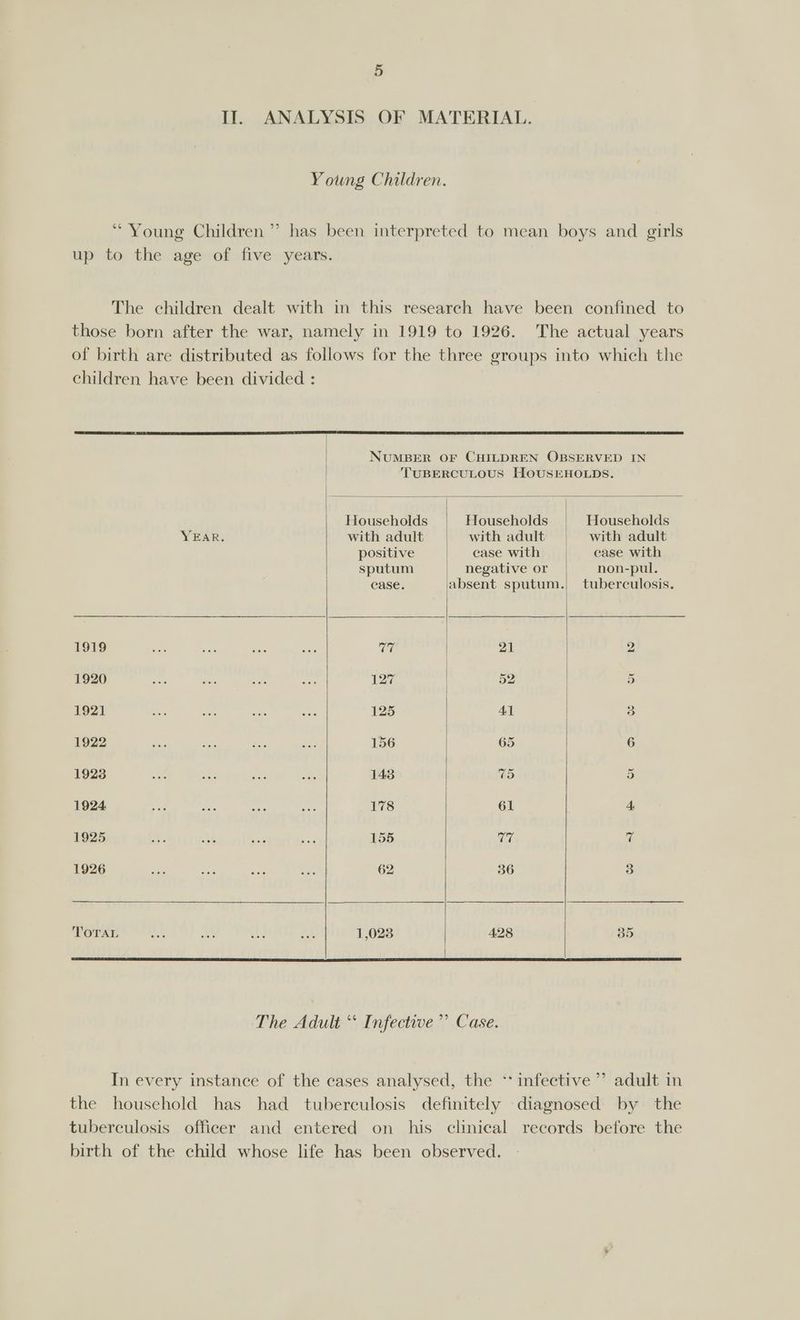 II. ANALYSIS OF MATERIAL. Young Children. “Young Children ”’ has been interpreted to mean boys and girls up to the age of five years. The children dealt with in this research have been confined to those born after the war, namely in 1919 to 1926. The actual years of birth are distributed as follows for the three groups into which the children have been divided : NUMBER OF CHILDREN OBSERVED IN TUBERCULOUS HOUSEHOLDS. Households Households Households YEAR. with adult with adult | with adult positive case with | case with sputum negative or non-pul. case. absent sputum. tuberculosis. 1919 HE 21 2 1920 2 SV 5 1921 E25 4.1 > 1922 156 65 6 1923 143 75 5 1924. 178 61 4 1925 155 GG af 1926 62 36 3 TOTAL ee ne tke ea 1,023 428 35 The Adult ‘‘ Infective ”’ Case. In every instance of the cases analysed, the ‘* infective” adult in the household has had tuberculosis definitely diagnosed by the tuberculosis officer and entered on his clinical records before the birth of the child whose life has been observed.