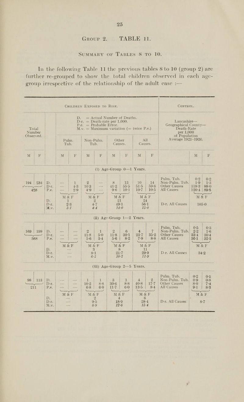 CHILDREN EXPOSED TO RISK. CONTROL. D. = Actual Number of Deaths. D-r. = Death-rate per 1,000. Lancashire— P.e. = Probable Error. Geographical County— Total M.v. = Maximum variation (= twice P.e.) Death-Rate Number per 1,000 Observed. . oe of Population Pulm. Non-Pulm. Other All Average 1921-1926. Tub. Tub. Causes. Causes. M F M F M F M F WL ae M F (i) Age-Group 0—1 Years Pulm. Tub. O22 20:2: 194 | 234 | D. — 1 2 — 8 13 10 14 | Non-Pulm. Tub.) 1:9} 1-3 ee Dare — 4-3 | 10:3 — 41:2 | 55:5 | 51:5 | 59-8 | Other Causes 118-3 | 88:0 428 Pre. _ 2-9 4°9 — 9-6 | 10:1 | 10-7 | 10-5 | All Causes 120-4 | 89-5 WS UH, Seen aimee U--- SS M&F M&F M&F M&F M&F Ds 1 FY, Pall 24 D-r. 2°3 4-7 49-1 56-1 D-r. All Causes 105-0 M.v. 3-1 4:4 14-0 15-0 (ii) Age-Group 1—2 Years Pulm. Tub. 0-5 0-3 169 | 199 | D. —- — 2 iff 2 6 4 iG Non-Pulm. Tub.| 2-2 1-6 — | D-r. — — 11:8 5:0 11-8 | 30-1 | 23-7 | 35:2 | Other Causes 33:4 | 30-4 368 Be — — 5:6 34 5-6 8-2 7:9 8-8 | All Causes . | 86-1 | 32:3 he SS See a SS M&F M&F M&F M&F M&F 1Dy = 3 8 ial D-r. — 1 PANTY 29:9 D-r. All Causes 34-2 M.v — 6°3 10-2 11-9 (iii) Age-Group 2—5 Years. Pulm. Tub. 0-2 0-1 OST Wiss: —— —- 1 1 3 1 4 oy, Non-Pulm. Tub.| 0-9 0-8 —_ | D-r. == = 10-2 8:8 | 30-6 8-8 | 40:8 | 17-7 | Other Causes 8:0 7-4. Pilg P.e. — -— 6:8 6:0 | 11-7 6:0 | 13:5 8-4 | All Causes 9-1 8:3 ene eacce! Se ey) Se —————— M&F M&F M&F M&F M&F D. — 2 4 6 - D-r. — 9-5 18°9 28:4 D-r. All Causes 8:7 M.v — 8-9 12-6 15-4