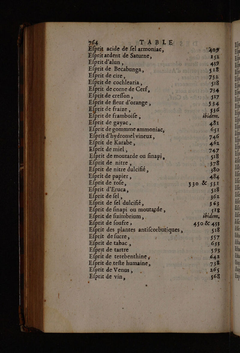 Efprit acide de fel armoniac, 4e À | pr Ep Efprit ardent de Saturne, 252 M cf Efprit d’alun , 439 | d Efprit de Becabunga, | 518  Efprit de cire, 752 HF ; : (El Efprit de cochlearia, 18 f Efprit de corne de Cerf, 734 ï! | Efprit de creflon, ; sh:1$1% I sh Efprit de fleur d'orange, 34 @ Ep Efprit de fraize, | 536 By Efprit de framboile ; | ibidem. Ep Efprit de gayac, 481 Ep Efprit de gommme ammoniac, 6st D} Ep Efprit d’hydromelvineux, 746 Ep Efprit de Karabe, 462 | Ep Efprit de miel, 747 Ep Efprit de moutarde ou finapi, 518 En Efprit de nitre, 378 El Efprit de nitre dulcifié, =. 380 00) Elk Efprit de papier, 484 ER Efprit de rofe, y30 &amp; 531 Be Efprit d’Eruca, 18 | El Efprit de fel, 362 Ele Efprit de fel dulcifié, | 363 Ele Efprit de finapi ou moutagde, ‘re © Elfe Efprit de fizimbrium , ibidem, VE Efprit de foufre , asoë&amp;ass 1 El Efprit des plantes antifcorbutiques, s18 hi Efprit defucre, | | 557 El Efprit de tabac , | G33 | Eh Efprit de tartre 2693 MN Eh Efprit de terebenthine, 642 © ik Efprit de tefte humaine, ; 738. lp Efprit de Venus, . | .26$ ©} ir Efprit de vin, | 568 Exp