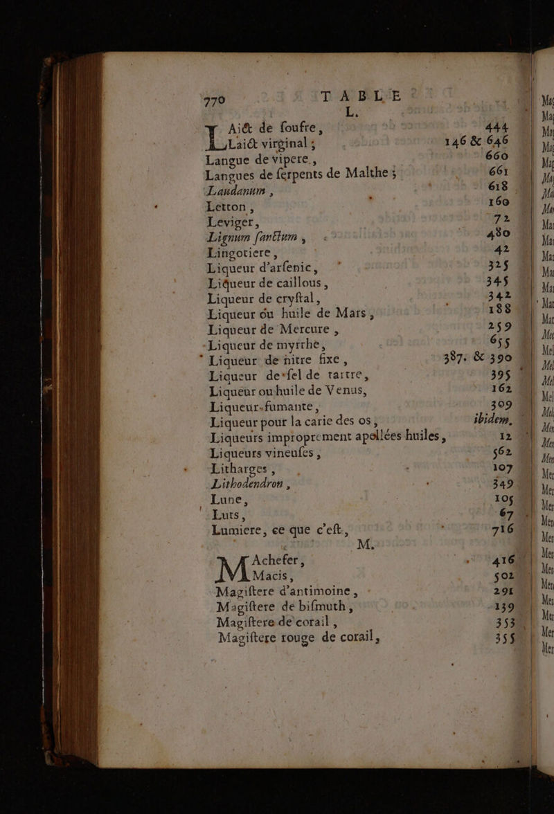 | L | Aiét de foufre, | 444 Lait virginal ; | 146 &amp; 646 Langue de vipere., 660 Langues de ferpents de Malthe; 661 Landanum , 618 Letton, hr. 160 Leviger, 72 Lignum fanélum | 430 Lingotiere, 42 Liqueur d’arfenic, 32$ _ Lidueur de caillous, 345$ Liqueur de cryftal, 342 Liqueur ou huile de Mars, 188 Liqueur de Mercure , 259 Liqueur de myrrhè, 6$s * Liqueur de nitre fixe, 387. &amp; 390 Liqueur de*fel de tartre, | 395 M Liqueur ouhuile de Venus, 162 Liqueur.fumante, 309 Liqueur pour la carie des os, ibidem, \ Liqueurs improprement apellées huiles, 12 Liqueurs vineufes , 562 Litharges, 107 Lithodendron , 349 Lune, 10$ Euts , | 67 .| Lumiere, ce que c’eft, : 716 Acheter, | #4 TOR Macis ; j $ 02 Maviftere d’antimoine, 291 Magiftere dé bifmuth 3 -139 Mazilftere de corail , 3530 Magiftere rouge de corail,