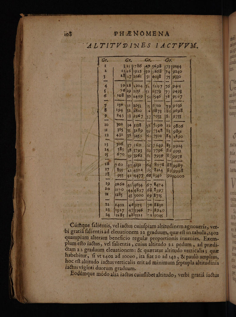 © ‘ALTITVDINES 1 ACTVPM. | Gr. Gre (Ge PE 5116078 17519339 50/28 1204 |5i [3107 |76 |9415 76/29 |2351 , 153 6379 [77 [9493 2 3 4 ÿ £ . 6 | 108 holi499 l5415546 178 |95e7 7 8 9 19 il ‘616873 |So 9698 33 12967 5717033 18119755 |” ne ts Do RS es 134 13128 8 fi90 | 82 9806 305 (35 (3189 ks017348 | 12 |432 |36 3456 |65|[7502 13 | 506 37 32 6317 649 14, | 585 83793 [5217706 15! 670 Lol3962 [65] 7939 19 hoëo |4;|4654 |67 8474 20 1170 14414827 |68 8597 128$ |45 ooo l69|8715 * 22 1402 |46k5173 [7018830 23, 11527 |4715346 17118940 24 168$ [4815523 7219045 Cumique faliéntis, vel iaQus cuiufpiam altitudinemagnoueris , vet- bi grati falientisad eleuationem 22 graduum, quæeftintabula,1402 quampiam alteram beneficio regulæ proportionis inuenies. Exem. plum efto aus, vel falientis , cuius altitudo 22 pedum , ad prædi- étam 22 graduum eleuationem: &amp; quæratur alritudo verticalis; quæ habebitur, fi vt41402 ad 10000 , ita fiat 20 ad 142 ,; 8 paulo amplius, faêtus viginti duorum graduum. | Éodémque modo alia ia@us cuiuflibetaltitudo, verbi gratià jactus Mec. D BERTE > D ur RS Pre ESP PCR © = = = tri. 141141