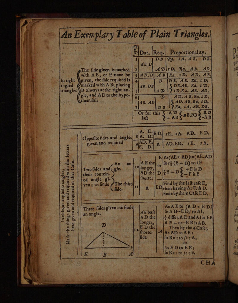 ~~ w + ite me |. | | | Bipot. Req. Proportionality. p, mie I DB \Ra tA. AB, DB. Late . ie : ‘4 AB. D . : a a The fide given ismarked | 2] |] ADIsD. Ra. AB. AD. . ine i 13 with AB, or if none be | 3|4D.D| 4B |Ra..sDe AD. AB, Hd hey A{n right \given, the fide required is | 4 D |DB. AB. Ra. t Dy | | | angled i marked with A B; placing AB. val DE.AB. Ra, t 2D. | if 1 triangles }}B always atthe right an- | 5}. AD sD.Ra. AB. AD. i ia gle, and ADtothe hypo- 6] . D AD. AB.Ra.sD. | | 1 | ie | vf ps lQRa, tA. AB. DB. 1| ‘ate Or for this AD AD | | Ty laf 3; AB ¢ PBDB -AB | : | TN RRR Dae ML OS SOMES PY LAIR AE | of Se IT iy ee i) a 3 ‘IED sE. sA. AD. ED. | ; ie Oppofite fides and angles Fo A. D. cere | er | ; given and required gAD. El a | aD.ED. sE. SA. | ee o 5 lad AMA” ci te Ot Sal | 3 ARSE SACRE DEUS ae rca wera RN SSA a ASRS ll ae E|As(AE+- AD)to(AE-AD 4 Be e2 , An an-| AE the ee fors (E+ p)totF | A a eS xe O | | Two fides andy, gle. follonger, -F4ps* F is D of | } ‘ 2 Fs | | cheir contcin- ) AD the} D jz *™'9__ Fisk | a Be | led angle. gi- rite eee aoe BY ( 1} &amp; i gS ven: to finde # The third Find by the laft caleE, | | y | Hie ie rad 20 fide. fl) A Dichen having A: E&gt; A D. | (i) | }  i 8 5. {Gnde by the 8 Cafe ED, | fv a Rhee AR aa aie | &amp;e 3 0 ; j 4 at oe Ss fides given :to finde AsAEto (AD+ED) A q al = bea ‘ AEbafe| . {fA D--ED)t0 Al, hi o kee 3 AD che] | differ.A E-andALis EB ae 5 Gh lor nA - | hi i pie D Es deli L. The aoe fcale i i 8 9 3 the en by the 6 Cafes | \ &gt;) , vi fhorcer |“4/As ADro AB: ; “ ETS fide foRasto fe: A. | = : Bate ; or uf ve AsEDto EB; foi 3] at ah MoRasto fox E. nd