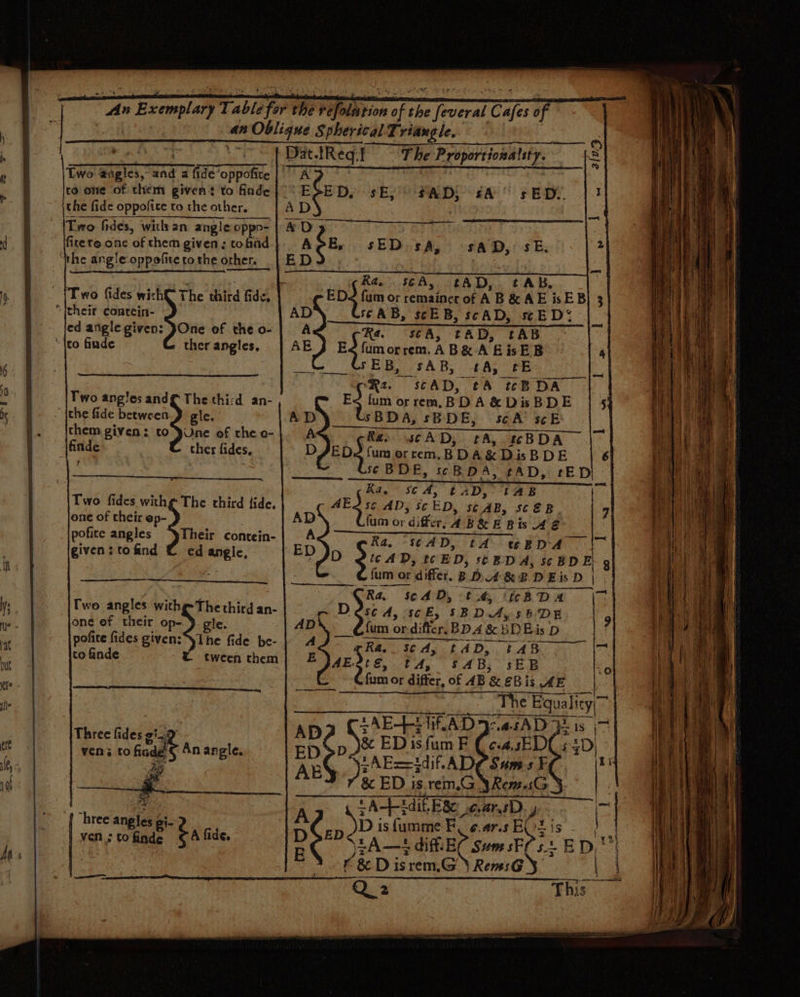 + Two Beis, esa a fide am to one of them given? to finde the fide oppofice to the other. Tro fides, with an angle oppe- firete one of them given ; to fiad The dita fide. Two fides wict ed angle given: JOne of the o- ther angles, Two angles and¢ The thi:d an- them given: to JUne of the o- ther fides, a, Two fides withe The third fide. one of their ep- pofi te angles given ; to find Their contein- ed angie, oy . vs! one ef their op- Ped pofice fides given: ‘\Ihe fide be- to finde @ tween them Two angles bey: third an- ven £0 iad An angle. = “hree angles @ j-- ven ; to finde fA fide. eases r Dat. {Req. I The Proporttonality. vem “EeED. sE, AD) sA° s ED AD &amp;D Ee sED sA, -sAD, SE. Ra, yy tAB. tAD, 41 AD, “Ep, SCAB, SCEB, Vie APs tek __ Ulam or differ ABE E Bis 42 N gta. FORDE S¢AD, td teéBDA Sic ADiscED, Di, ib Si, se A D, t 4, a sc E, SBD.A, SEDE fum or-differ. {um or-differ. BDA &amp; BDEi is D Scd, tAD,. { tA, SAB, sEB pase differ, of AB &amp;EBIi AE fee Re Bema Bey i 2 D_| ity| *AE==dif. ADO Sums F 8c ED.is.rem.G YRem.sG SAE iit E&amp; .¢.ar.sD re Di is(umme F, ¢.ar.s El &amp; D is rem.G \RemiGY Ra. SCA, taD, tAB rant ABRAEISER 4 SEB, sAB, tA, ¢tE ee Rt. scAD, tA t@BDA | | £5 im orem BDA&amp;DisBDE 5 SBDA, sBDE, scA scE Ra. st AD, “BDA |~ ue Bee ts, ee 6 se BDE, scB DA, £AD, tED- Ka, st A, t aD, taB es oss