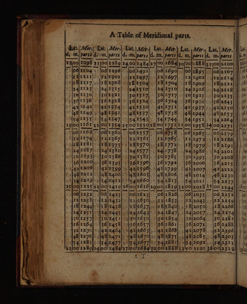 A Table, of Meridional Parts...