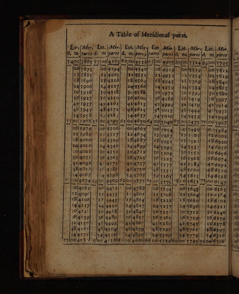 ‘Lat. | Mer. Pat. dh,S Lat. (Wher. O04 183 60,00145 28 63. sh 4995) 56 (th 5324 Spc i795 it Sélso79f 7 £23989} ~ L8;4000} 2414010 S415 165 $4/5615| 1546128 nit | aot ios ole F409 82100147.75|55 (001s t76. “Bic 0163.3 7% 09°61 47) — =?J 1454.6) (92 0G'6 226