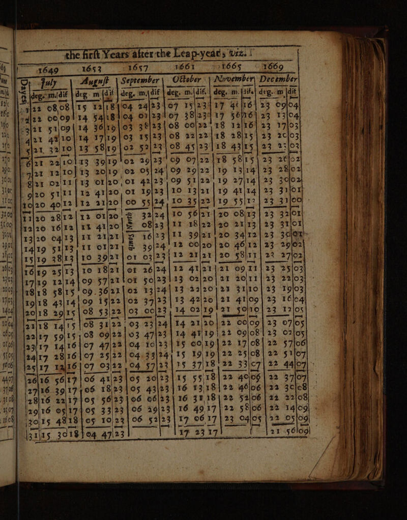 “3649. tree Se ait Auguft ft \S September O08 Ottober « ro,(aié deg m m n (dit: deg. 1 am, nAdi€ i ara pee zene OS } gl21 4210) i set 32,10) 13° 5% 58\19 ar 2a|10 13 30/19 12,10] 13 20/19 02 O§ 24 | 09 29|22 O2iIT( 13 O1/20,OF 42/23),909 f1)22 SIT] 12 41/20, OF 19)23 10 13)21 4ojl2 }12 21/20) 09 55 24 10 35\|22 OL \Tal20 28ir2 (12 01/208 32/24} 10 56/21] ‘| ir2j20 16/12] 1% 41/20 S 08/23 {11 18)22 | 13|20 04/13 it 2z121| 9 16)23 Il 39\21 \rqgitg 53/23, Tt Of27) &amp; eaier 38/13 |e) 10 39/21 oT 03/23 | 12 21/21 /|16lr9 25 73 16 1821 “}17\19 12/14 }09 5§7\2Th oF 5O\23113 02/20) 27 2011 | 118/18 585 09. 36/21 Ot 43 33 1322/20)2%3 31\10 09 15§/221/02 37 | 13 42/20] 21 4I\O9 20118 29/15 108 5 3/22 03 00|23 14 02)19 21 sol10}2 21/18 a Saleh 31) 22) 03 23 24 14 21/20 22 oolog 22/17 59/15 1,08 09/221 03 47 # 14 43/19} 22 09 o8 23197 14 x6 07 47,22) 04 16)23) 15 19119 | 2 17/08 2417 28|16 107 25/22 | 04 are 1§ 19|19)22 25/08 16 | 07 93 03/22 04 §7 23 15 37 18 2616 cid 06 06 43|23 05 20 23 1§ wy 5538| 22 40106 (06 1823105 43\234 16 5 38 22 46106 | 22 33 cs ipg]os §6\23 ee 66|23| 16 32,181 22 52|06 ee /OF 33/23] 06 29/23 16 49.17} 22 58106 | OF 10/23)06 §2 23119 06.17] 23 04/05 | ies 1s 3018}04 47123 i