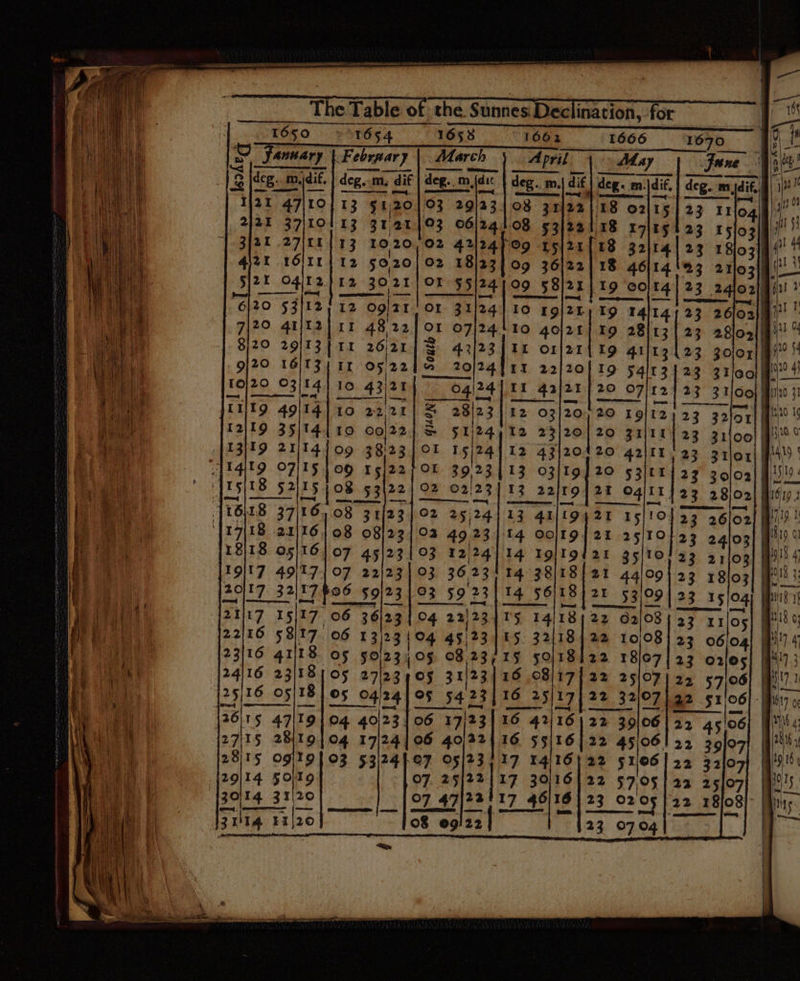 for 16070 | June. a) degen mi n dif, The _____ The Table of the Sunnes Decli ination, 4 kOSO PhTGS4 “Fomor Fey ae 16538 1662 1666 annary _Janary | Febraary | March \ Apr March} April May - deg. m.idif, deg..m, . dif deg. m, fate deg. m,| dif deg. m.|dit, dif, 112% 47|10| 13 5 1)20 63 29123] 08 31122118 o2|t5 2/2E 37/101 13 3421193 06/24108 53]/22 3/21 27/11 {13 1020,02 42/24F09 15121 420 r6ltri re say O02 18/23] 09 36122 5)2t O4it2 |} 2 te 18 xr7\t5 23 15/03/8) 18 32114) 23 1803] 18 46/14 '%3 211031 19 00/14 | 23 2410 2/9 OL Ol §5 24 Q9 09 58 22 el 20 53 12 720 4ijr2 8)20 290173 12 Oglat It 48 22. OL 31/24 OL 07/24 10 19 25 IO 4ol2t IL O1/21 II 26/21 3 43/23 9/20 16/13; tr oF 224% 20 24711 22/20 [0/20 03 a4 10 43 a1 Ii 423/21 II Ig 49 14 IG 22. 21 T2119 35|14 10 09122 > A[IZ9 2114409 38:23) 01 5 1P4 ‘i IgilQ O7!1§ fo} ») I5j22 OL 39 23 ‘TIS|t8 52 15} 08 53 53|22 04/24 23 311001 23 31lor 23 39/02 } —— 20 Z1/It 20 42\I1 20 53/t1 23 26|02 | 23 24/03) 7 , 23 21}03 | ie 23 18/03 22 23. 151044 fi 23 ITO05) F 23 06/04) 23 02/05 22 57/05 WW) %2 $1106 G17 0 22 45/06 {T7118 21/161 08 o8l22 21 25/10 L818 O5|16) 07 45/23 JI9I'7 49/17) 07 22/23 20117 3217 $96 § hE a 21/17 15|17. 06 3¢ 36123 22/16 58it7 06 £3129 {94 45'23 23/16 41/18 of §9}234 OF 08. 23,15 59/18 24/16 23/18; 05 27/23, 05 31/23]16 08/17 [25/16 05 18 OS 04/24] Of 54 23 16 (6 25/17] 22 32/07 \26\15 49/19 04 4023: 04 22/23 22 18/07 22 25/07 16 4 42 16} 22 39106 06 4032116 55/16] 22 45/06! OF 0$|23/17 14116 O07, 29j22,17 30/16 08 @4 ©9 22 {26 427|15 28119 }04 17/24 28115 O9|19] 03 53/24 06 17 123