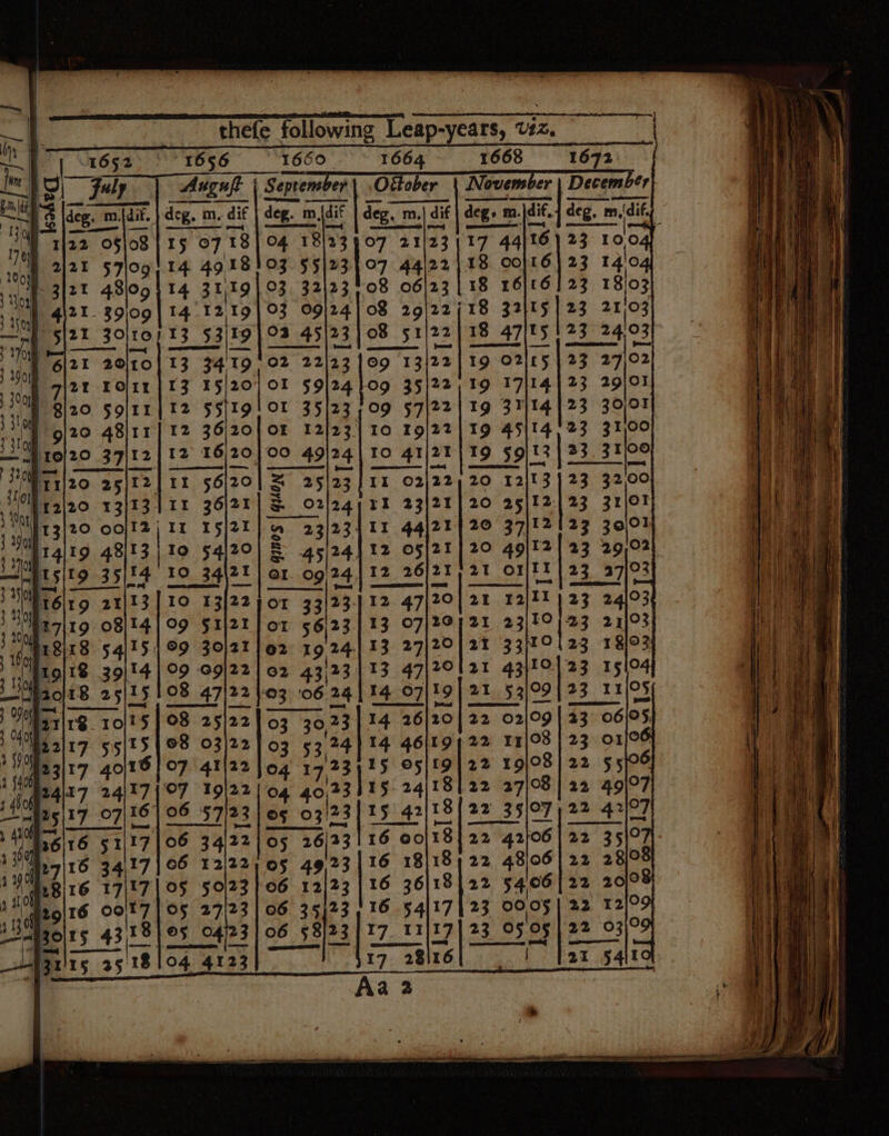 thefe following Leap-years, v2z. a 1660 1664 1668 1672 ng | Auguft | Septensber | Ottober sal ereie December deg. m m {dif deg, m.| dif | deg. m.)dif.4 deg. m,(dify 04 04 18 23 07 21 23 17 44/16) 23 oe 03 55 23 | 07 44\22}18 00 H 23 14/0 03. 32/23 08 06/23 [18 16)16) 23 18 03 09/241 08 29/22; 03 45/23] 08 51/22 15123 2403) O2 22/23 Io9 13|22} 19 O2L£5 | 23 27)02 3/22 48l09} 14 31/19 4\21_ 39|09| 14 1219 5|21 30/10 13 53 53\t9 22 Loi] 3 15/20 OI 59/24 }09 35|22,19 17114] 23 29/01 O9 §7|22| 19 31/14] 23 ahs OL 35|2 : 19 45/1423 31/00 T4]19 48/13 | 10 54/20 WrQir8 54il5| ©9 Zojar ALOIS 39|'4 | 09 09/22 ay20}t8 25/15108 47/22 }o3 : JP 21\18_ rol 08 25 25|22 Nhe 2 17 55/15 | O8 03)22 A 23/17 40|16107 41/22 he 4i27 24)17{07 19)\22 “§25|17_07 16 06 57/23 Tr H6\16 51 51 17 06 34/22 a7 34117] 06 12/22 est IIIT OS 50123 f grit oot7} O05 27/23 fe ae 438 eS 04123 14 26 20122 02 o9 ©5 03/7: 123 15 tS 4? 18{22 35/7 05 26/23 16 oolt8} 22 42}06 05 49,23|16 18/18) 22 48/06 06 12/23 |16 36 33 54,06 06 35)23, 16 54/17] 23 0005 06 §8/23]/17. 11 |33 05.05 quae |&lt; a ar es d au EE z