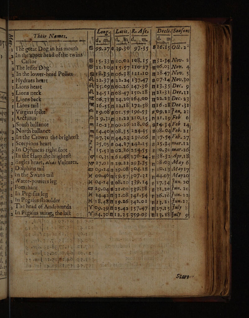 A phe’ —_ Their Names. ‘| » Caftor a[The leffer Dog' 2|In the lower-head Pollux:.. 4|Lions heart s\Lions neck. 3|Lions back 1| Lions tail ' 7|Virgins foie I Ahir Sys eae 2(South ballance 2 |North ballance 3|[n: Ophiucas right foot . 3 Dolphins tail 2 {in the Swans tail 2| In Pegafus leg In Peg: uusfhaulder The Heal of Andromeda . Long. Latit. , ds Ms: d,, in, : Ey B: Sil G15. 33 nji0.02 cot = G1 8.3 §(n\o6.3 8) f 11-10 jOb!2 5; Oginje0.26 (147-36 | t Sti24.5 I[plo8- -47 150.18 106.33 (M|14.20/164,00 WRIIG.. 55/12, 18 19:08-glot.59 196653 PS IT 9,3191/214222)210,15 mito. 23Il00. 26}218,06 mil 4.40/n/08.3 5/2 2445 | 9F.05|8 04.4 7)242-15 TTS. 5302. 16/2545 § VPI EO, 35146 1.481279-34 OY 09.24 /29.08/304.18 € 00-40 /rH15 9-5:7}3 07-31 H€}04-F 41 g1Q8.10| 339-14 t/ 29.04} 9}2T-+CO]3 39.38 2€) 2.4.4 2111/31.08 342054 2€118.48)ti19. 26/342. or} ee 3onir2. 35359: 03 22.23, Dec. 23 n6. -28|/Deo .31 ©9, Bes oak 23 Ech. 27) VAT .12 45+34 10.36 i44-07! aya ¢|1 7.34) [77-2 8/21, 20|/ 4%. 20 p}26.16|f 44. 22 “ni t3. 2§ Jun.2 2 27.15 july § bei a
