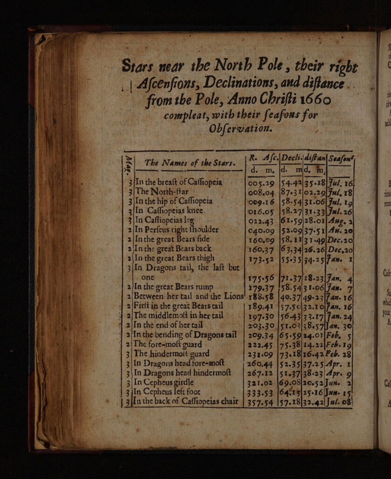 eng ok oreriain-e Seppo Stars near the North Pole, their right _ | Afcenfrons, Declinations, and diftance .. fromthe Pole, Anno Chrifli1660 ~~ compleat, with their feafors for Obfervation. | R. Ae. Decl:. diftan Sesfont om, 3 {In the breaft of Caffiopeia 005.29 3| Uhe North-flar 608.04 3\In the hip of Caffiopeta 009.16 3{In Caffiopeias knee 1916.05 3|In Caffiopeias leg 022.43 |61-59)28.01| dag, 2 | 2jIn Perfeus right fhoulder 040.09 |§2-09/37-51| Ax. 20 2|Inthe great Bears fide 160.09 ' 2Inthe great Bears back 160.37 2\Inthe great Bears thigh 173.52 3|In Dragons tail, the laft but one | 17556 2/In the great Bears rump 179.37 2{Between her tail andthe Lions! 188.58 4 2{Firltin the great Bears tail 189.41 4 2|The middlemoft in her tail 197230 4 2/In the end of her tail “| 203.30. ‘| 2{Inthe bending of Dragonstail | 209.34 | 2\The fore-moft guard 222.45 |75.38/14.22|Feb. 39 | 3/ The hindermoit guard 235:09 |73018|16-42 Feb. 28 3\{n Dragons head fore-moft 260.44 |52.35/37-25, Apr. 1 3\In Dragons head hindermoft | 267.12 |51.37|38-23/Apr- 9 3) In Cepheus girdle 321.02 |69.08|2e.52Jun. 2 3 {In Cepheus left foot 333.53 |O4irsl25-36\Jun- tgs | 3{[a the back of Cafliopeias chair | 357.54 |57.18|32.421 Jal. 03|